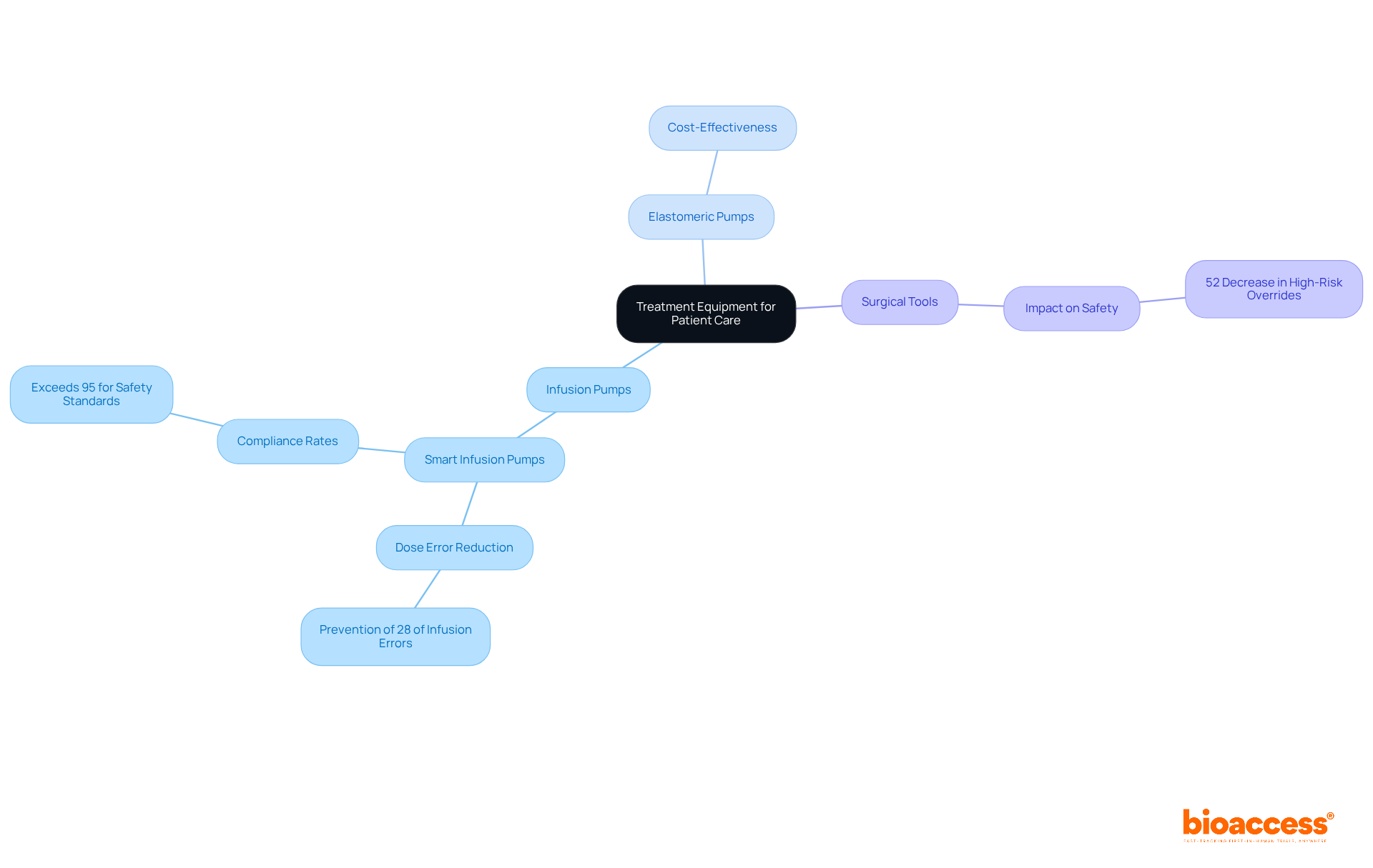 This mindmap shows the key instruments used in patient care. Each branch represents a type of equipment, and the sub-branches highlight their benefits and importance in ensuring safety and effectiveness.