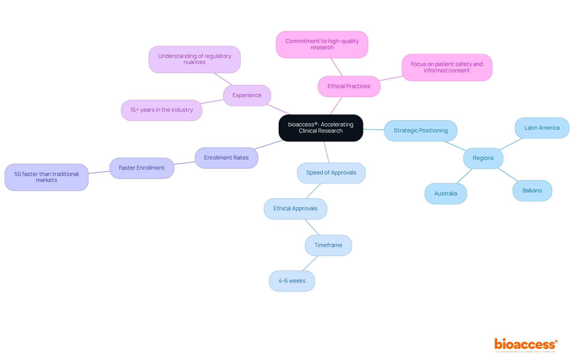 The central node represents bioaccess®'s mission, while the branches show its strengths and offerings in clinical research. Each color-coded branch provides a clear view of how it excels in various areas of the industry.