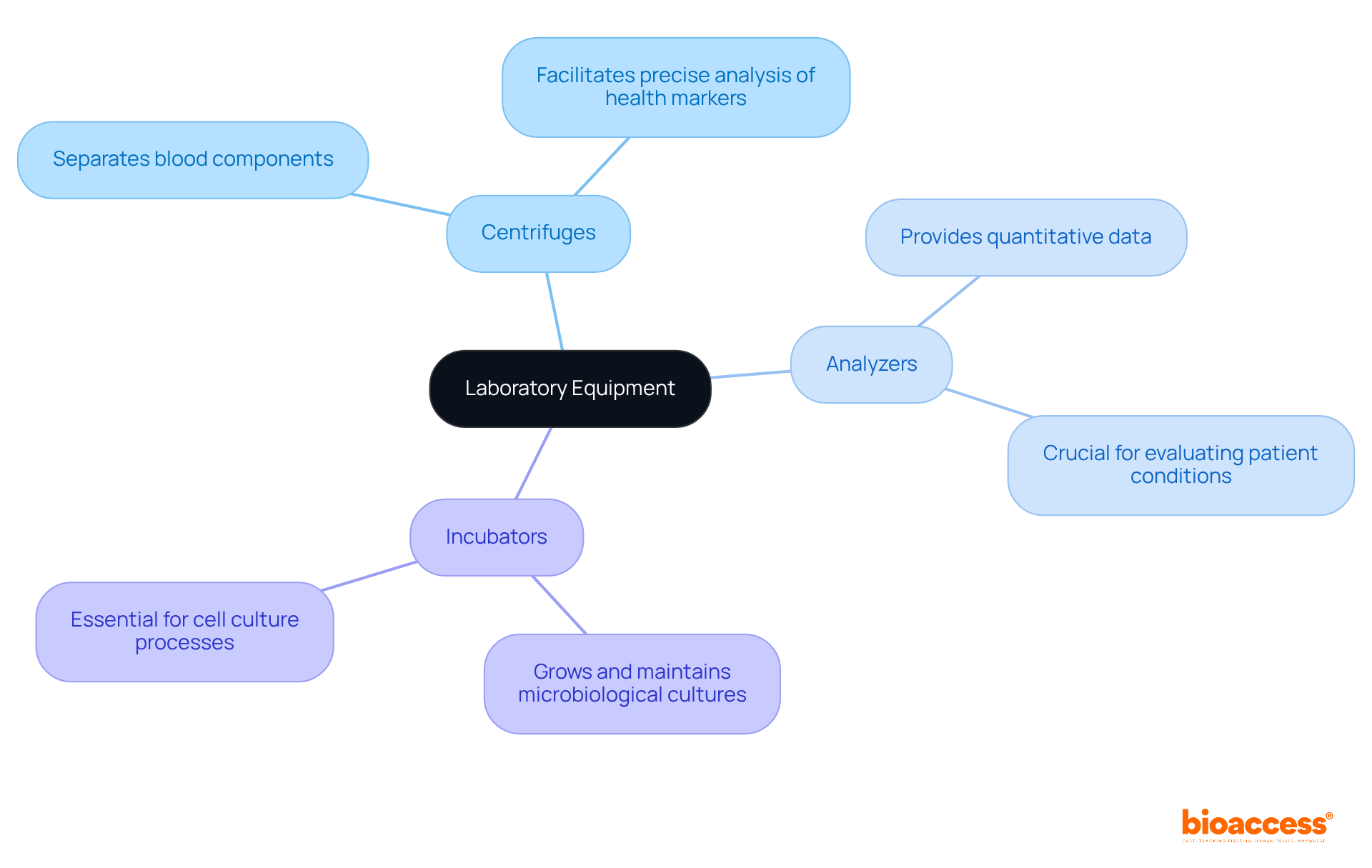 The center represents all laboratory equipment, with branches showing specific tools and what they do to support diagnostics and research. Each piece of equipment is connected to its role, illustrating how they work together to improve healthcare.