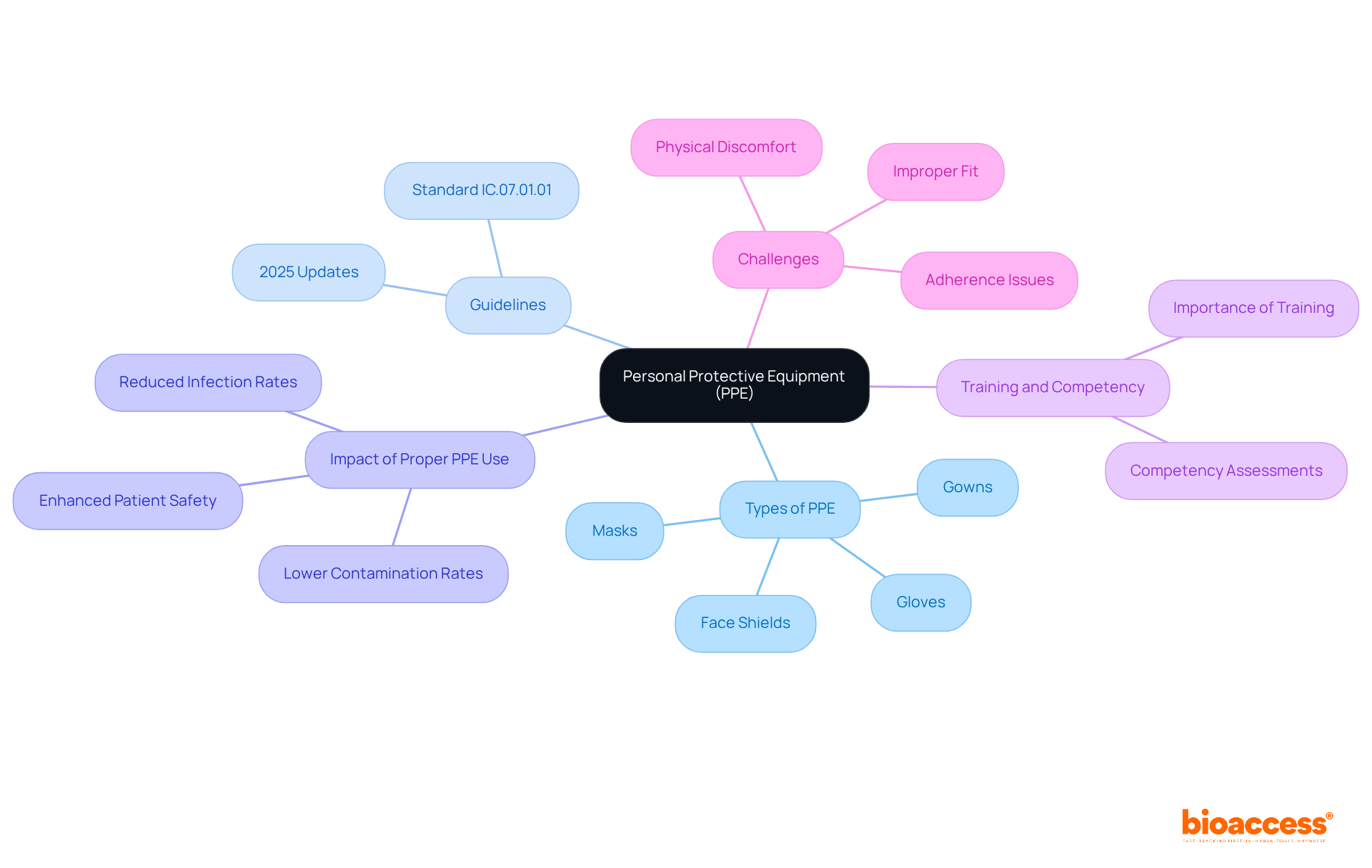 The mindmap starts with PPE at the center, branching out to show different types, guidelines, and the impact of using PPE correctly. Each branch represents a key area of focus, making it easy to understand how they relate to overall safety.