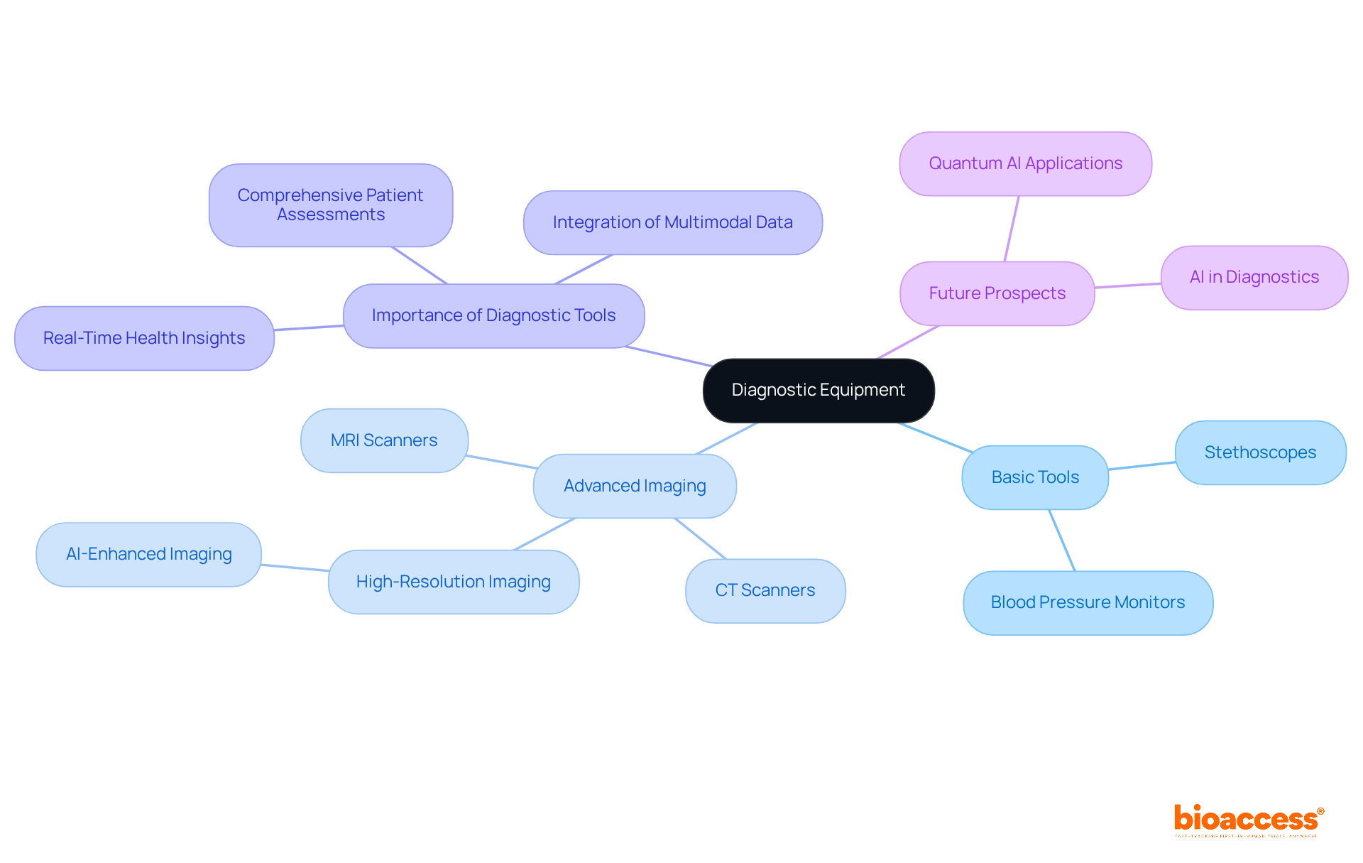 Start at the center with diagnostic equipment, then follow the branches to explore basic tools and advanced imaging technologies, along with their significance in patient assessments.
