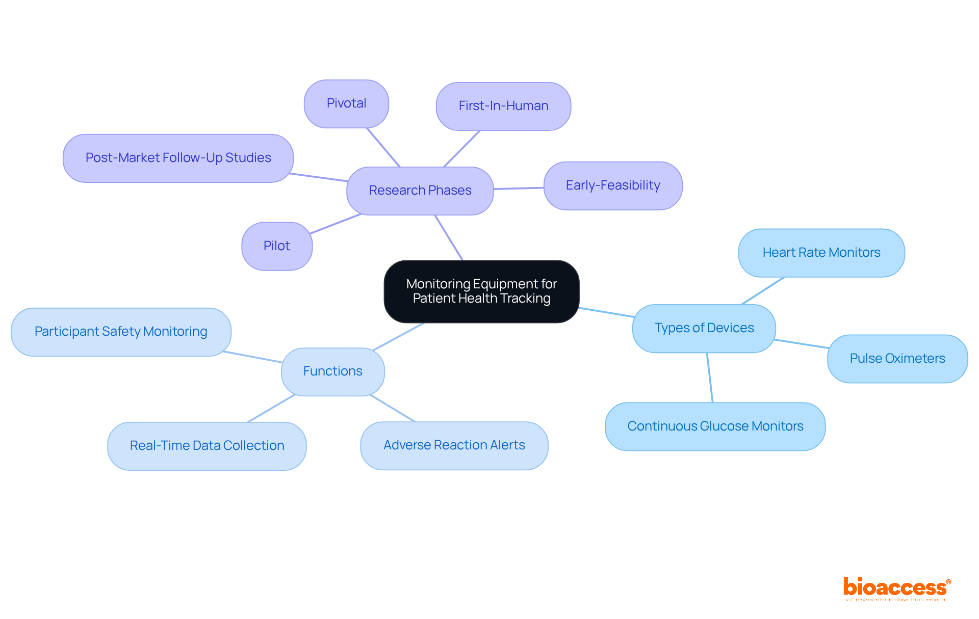 This mindmap starts with the central idea of monitoring equipment, branching out to show different types of devices, their functions, and the phases of research they support. Each branch helps you see how everything connects and why these tools are crucial for patient health.