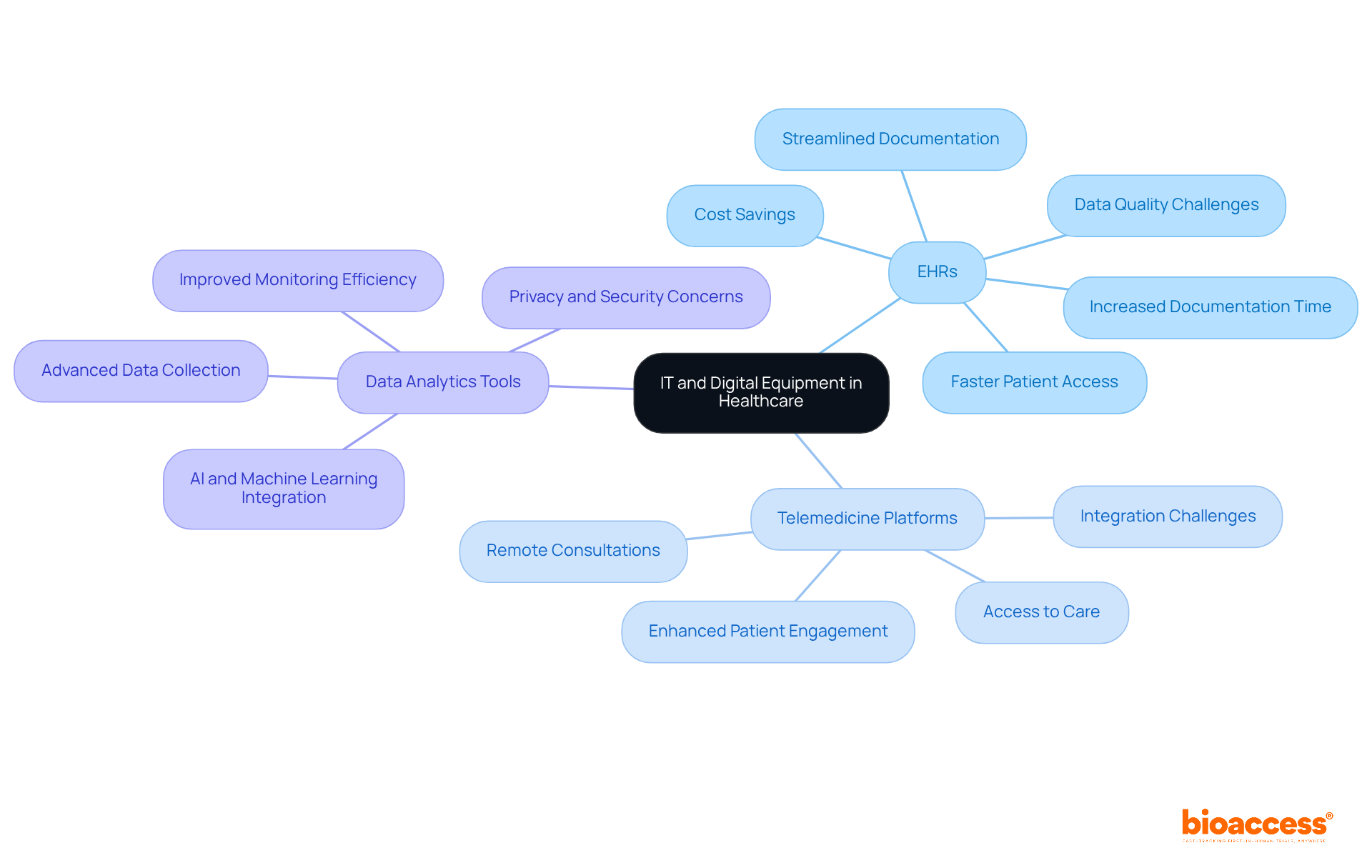 The central node represents the overarching theme of IT in healthcare. Each branch represents a key technology, with further branches detailing benefits and challenges, giving you a comprehensive view of how these technologies interact and impact healthcare.