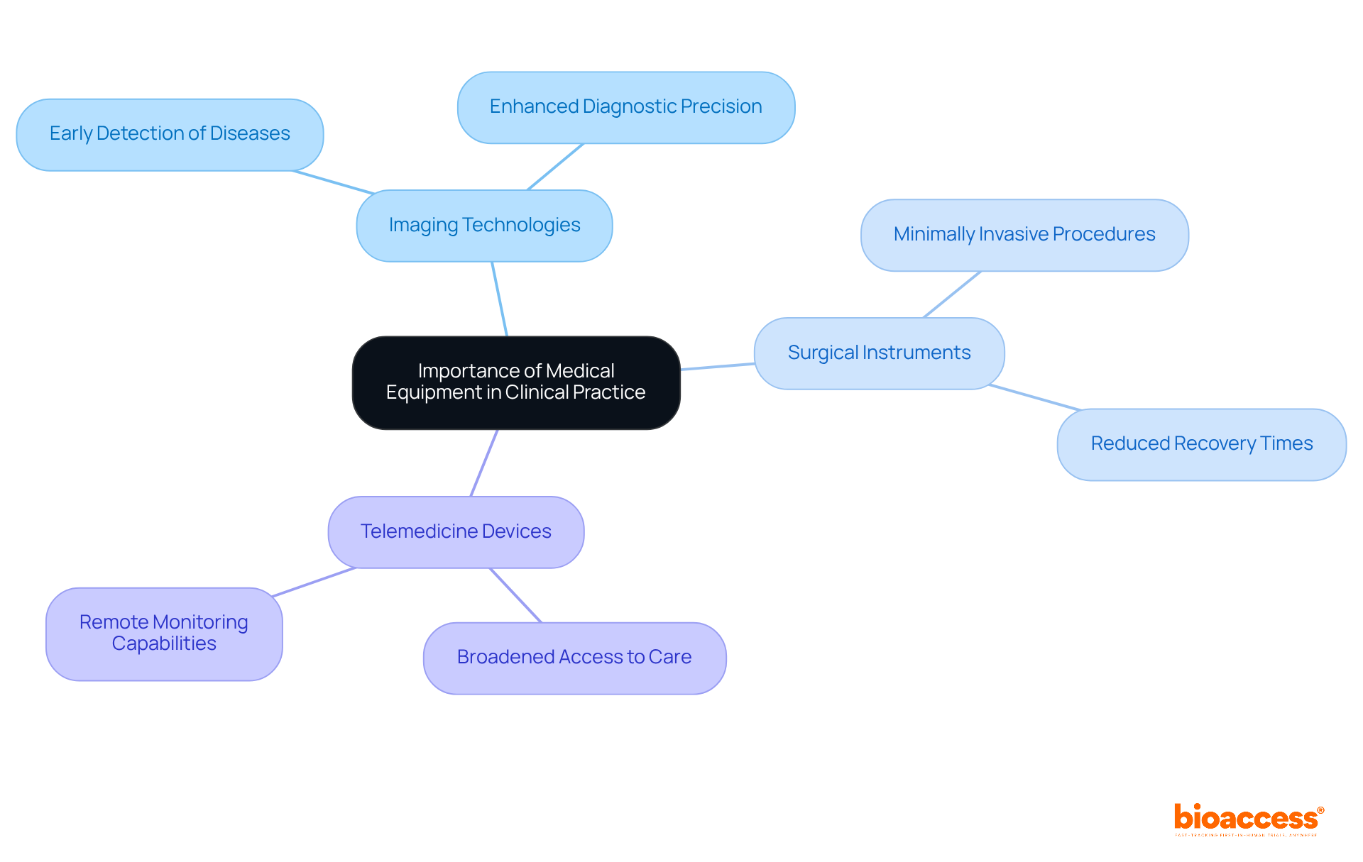 The central node represents the overall importance of medical equipment, with branches illustrating different types and their specific contributions to enhancing patient care.