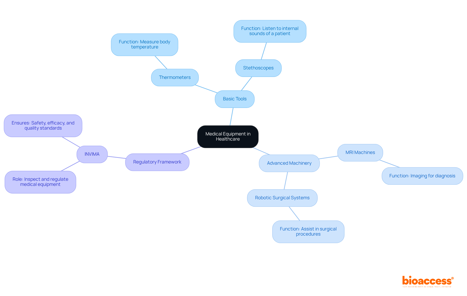 The center represents the overall concept of medical equipment, with branches showing the types and their functions, plus the regulatory role in ensuring quality care.