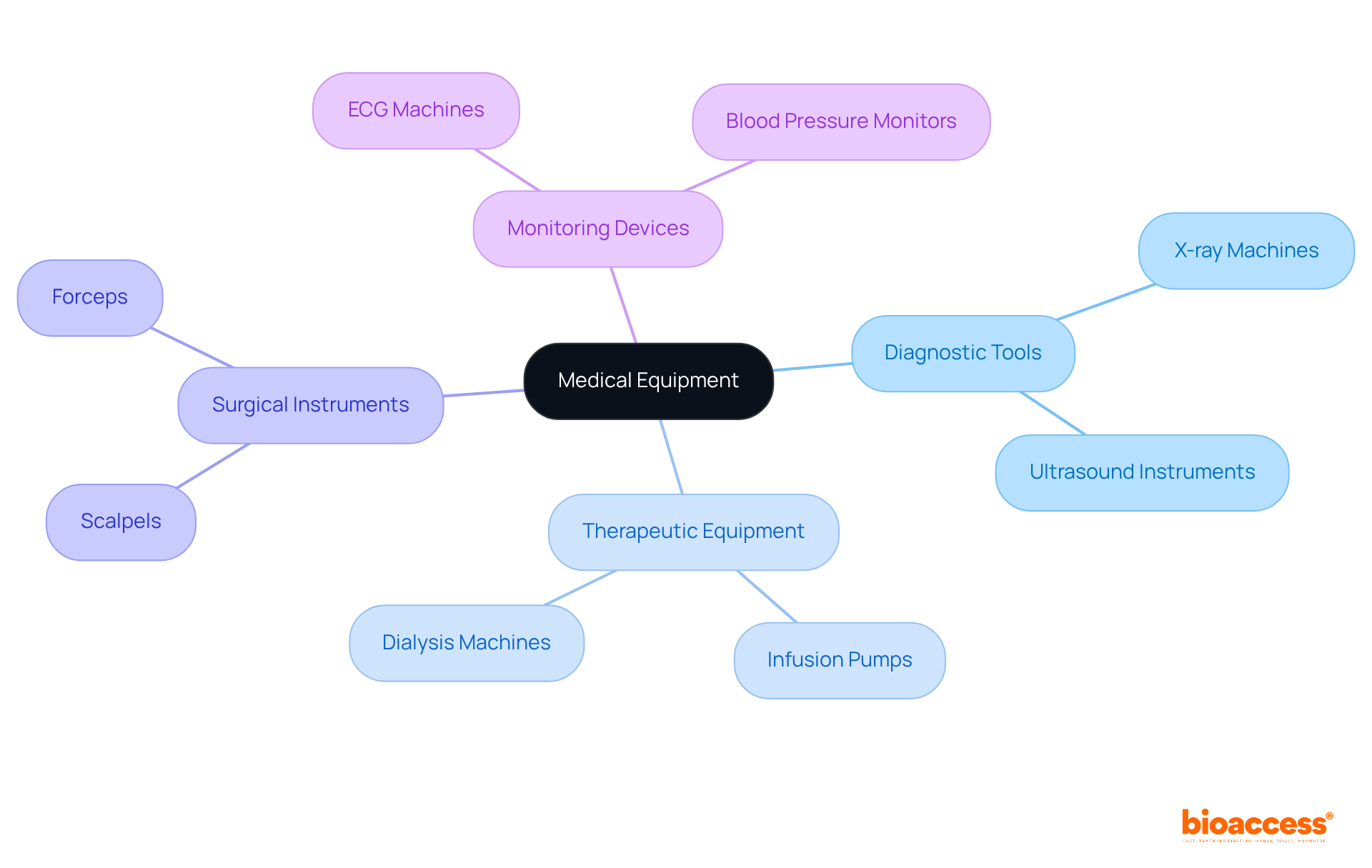 The central node represents medical equipment, and the branches show different types of tools used in healthcare. Each branch's examples illustrate how these tools contribute to patient care.