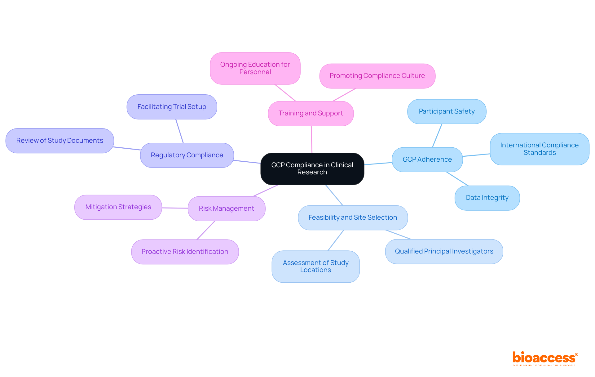 The central idea represents GCP compliance, with branches illustrating the key services that support it. Each branch represents a service, and you can explore how these services collectively ensure high standards in clinical trials.