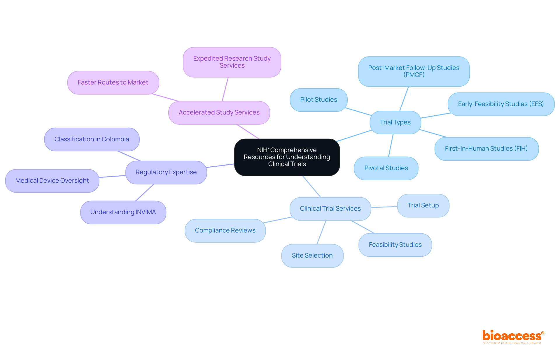 The center shows the main topic, and the branches detail different aspects of clinical trials and services offered by bioaccess®. Each color-coded branch helps distinguish between trial types, services, and expertise.
