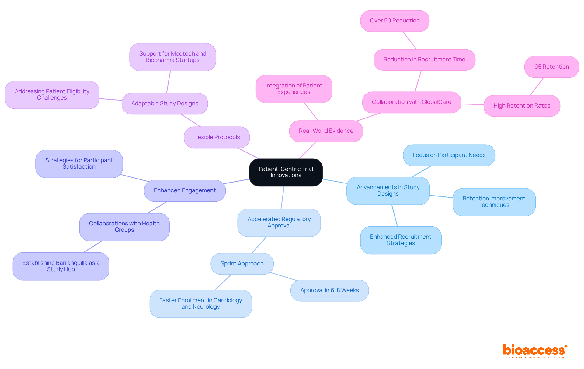 Start at the center with the main theme of patient-centric innovations, then explore each branch to discover specific strategies and insights that contribute to enhancing clinical trials.