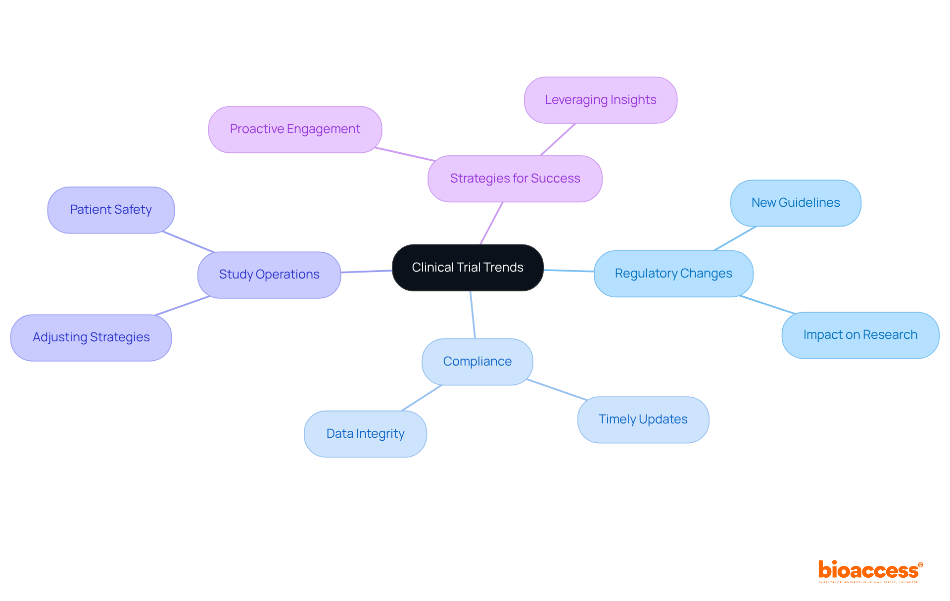 This mindmap starts with the main theme in the center, branching out into important topics that affect clinical trials. Each branch represents a key area of focus, showing how they relate to the central idea of staying informed and adapting strategies.