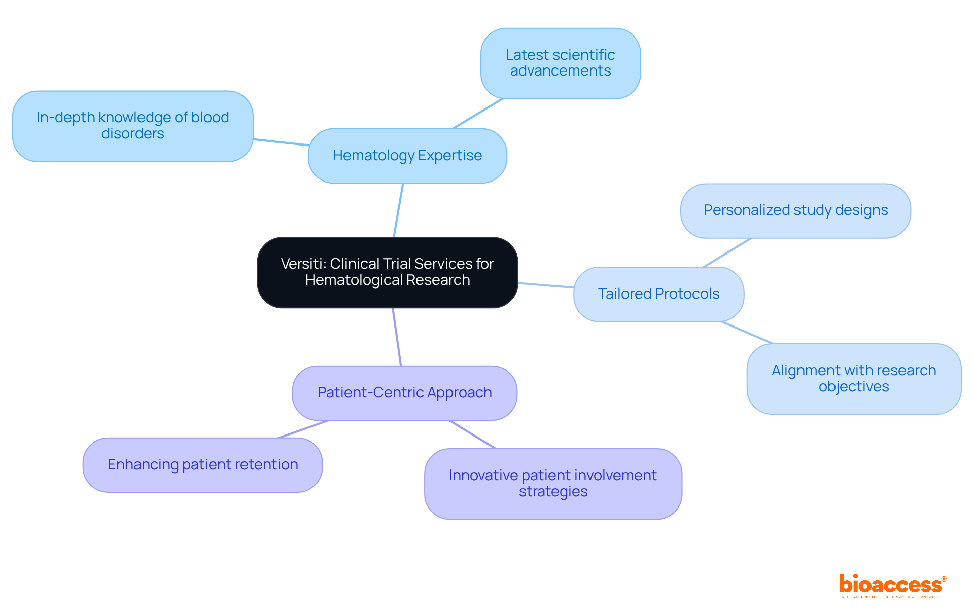 The central node represents Versiti's focus on clinical trial services, with branches highlighting key areas of expertise and methods that enhance research effectiveness in hematology.