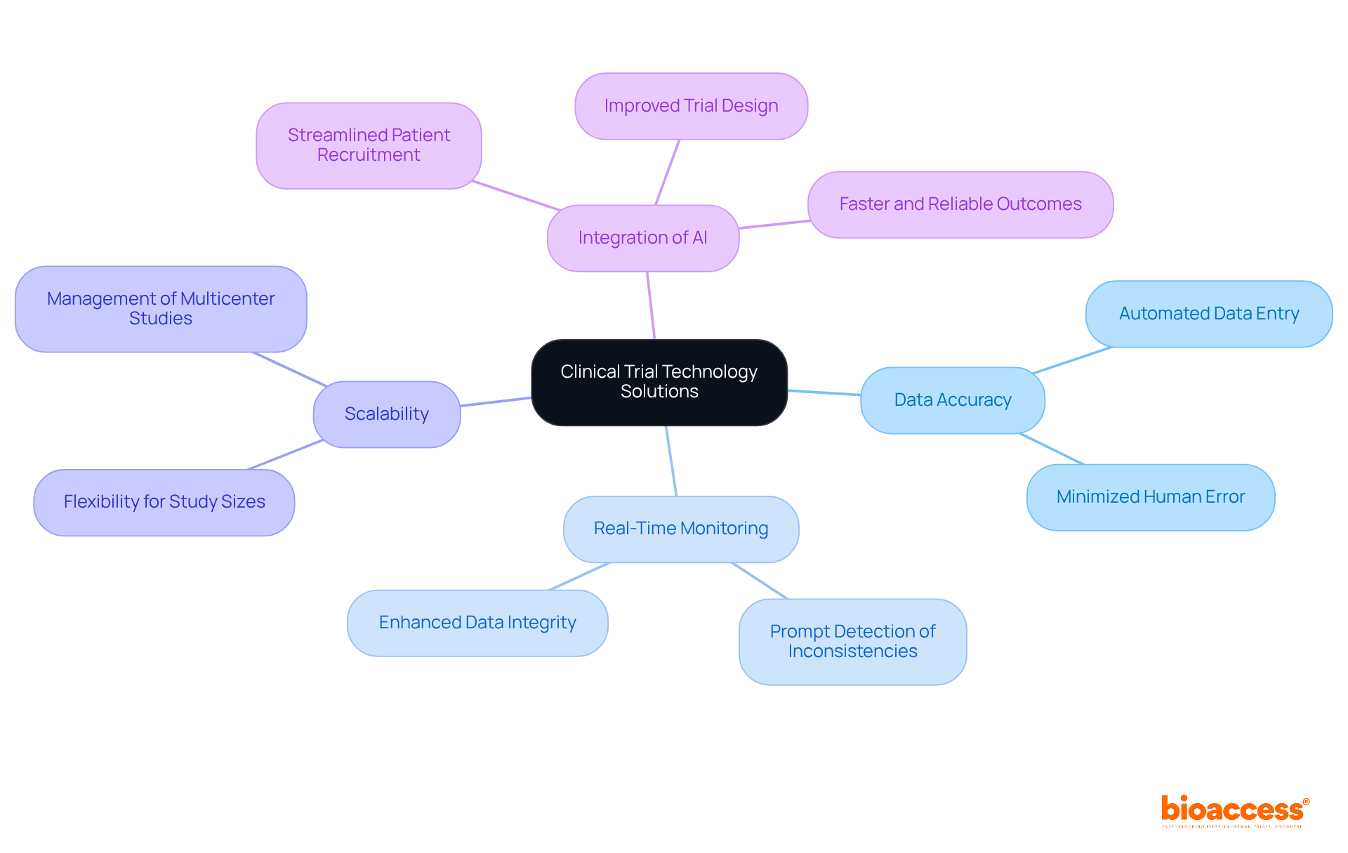 In this mindmap, the central theme is the technology solutions for clinical trials. Each branch represents a specific benefit or application, showing how they contribute to improving efficiency and data management in studies.