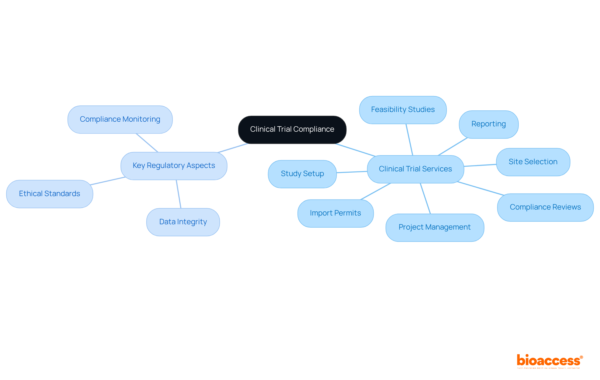 The central node represents the overall theme of compliance, with branches showing specific services and regulatory aspects. Each branch leads to detailed subcomponents, making it easy to understand the complexities involved in clinical trial compliance.
