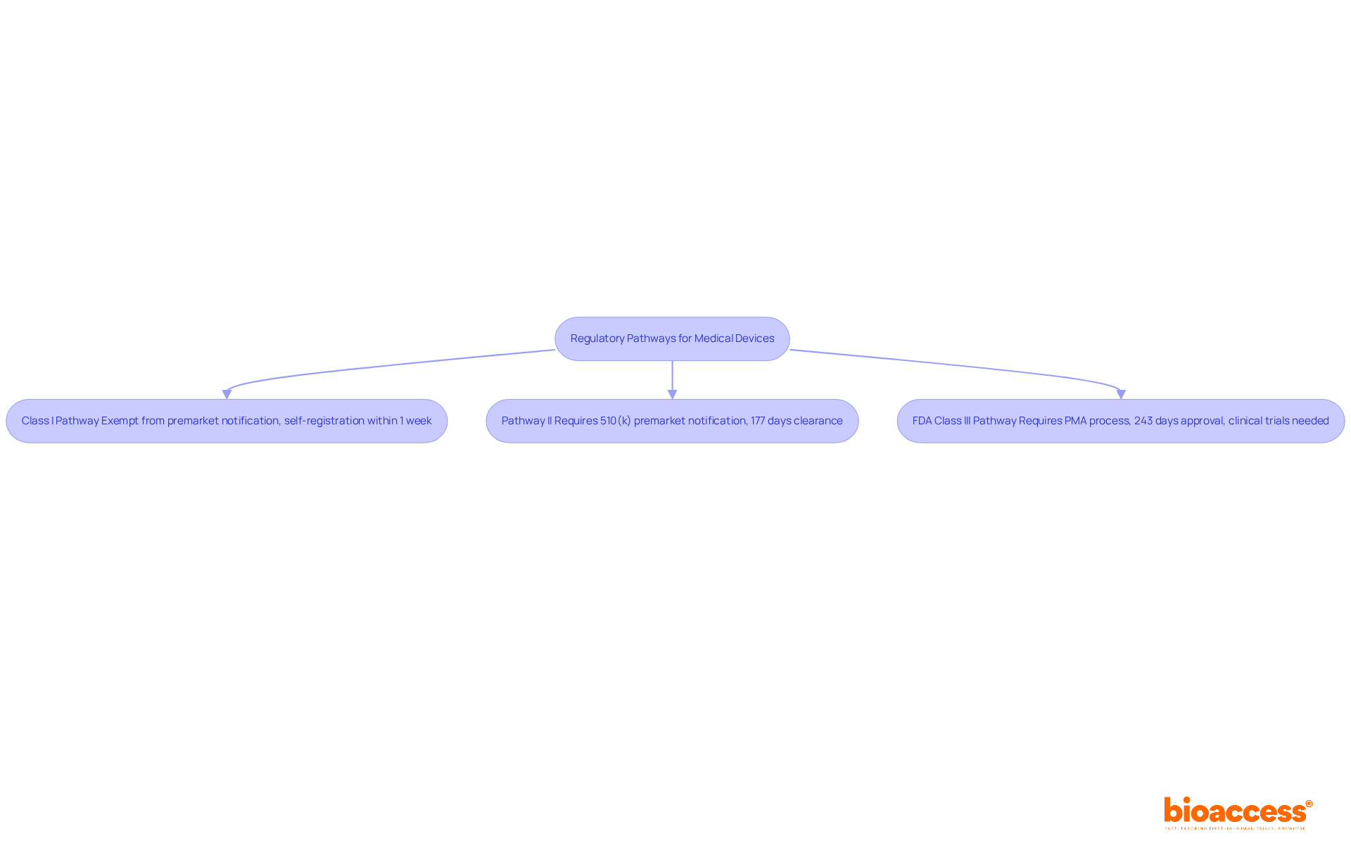 Each box shows a regulatory pathway for medical devices. Follow the arrows to see how each class differs in terms of approval requirements and timelines.
