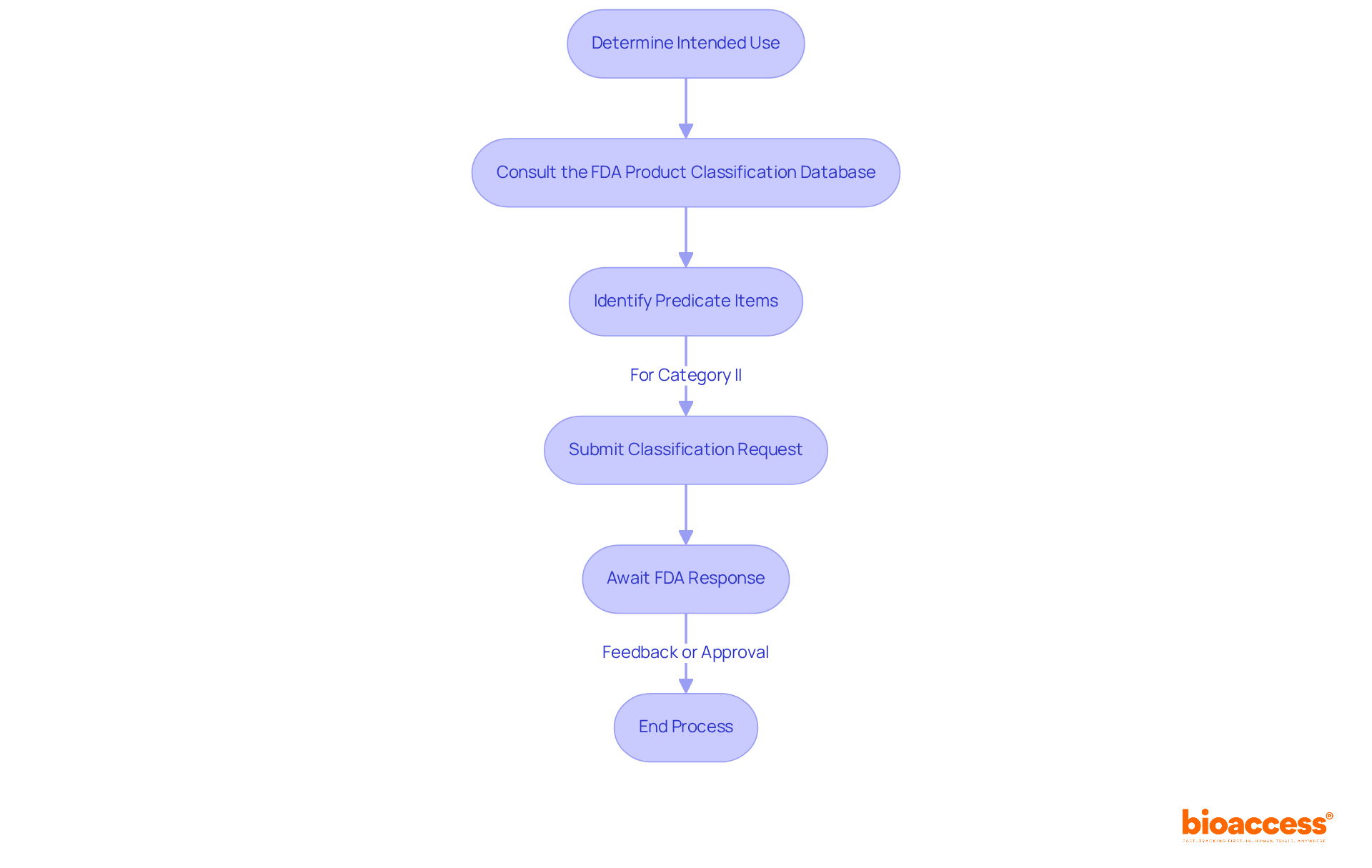 Each box represents an essential step in classifying medical devices. Follow the arrows to see how each action leads to the next, ensuring you understand the flow of the process.
