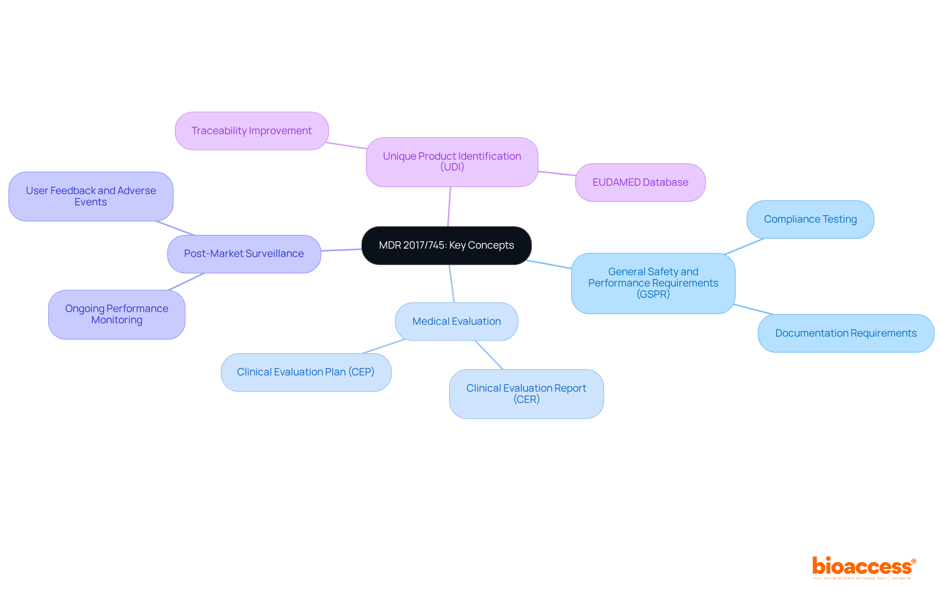 The central node represents the MDR 2017/745 regulation, while the branches show the critical concepts that stem from it. Each concept outlines essential areas that contribute to compliance and safety in medical device regulation.
