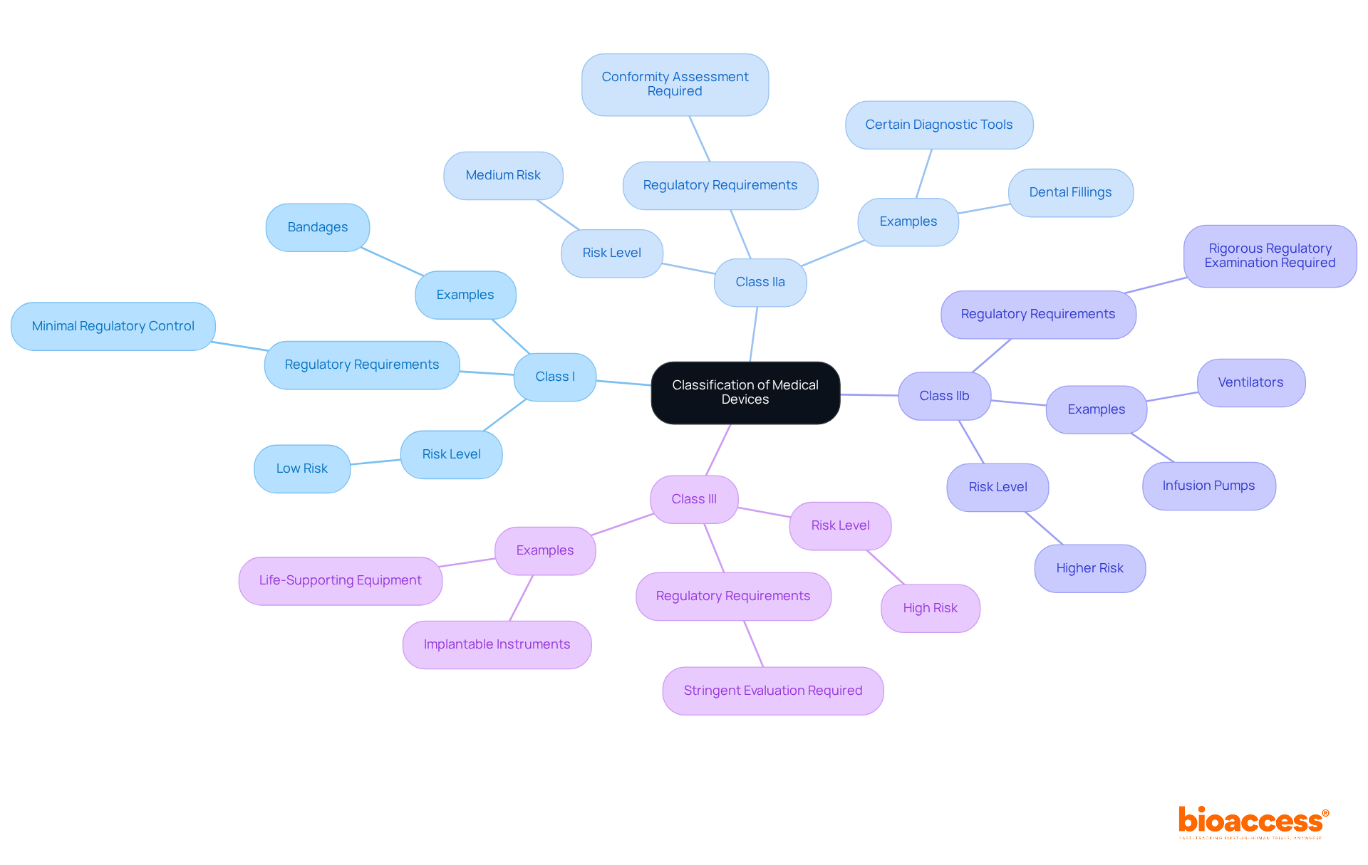 The central node represents the classification topic, and each branch indicates a category of medical devices, showing their risk levels and examples. This layout helps to visualize how different classes relate to regulatory requirements.