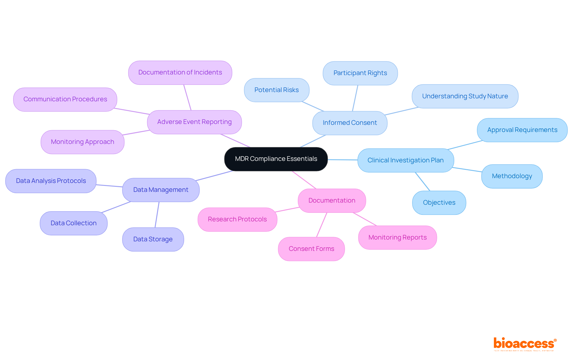 The central node represents the main compliance theme, with branches showing key elements. Each branch can be expanded to reveal important details about that element, helping you understand the necessary steps for compliance.