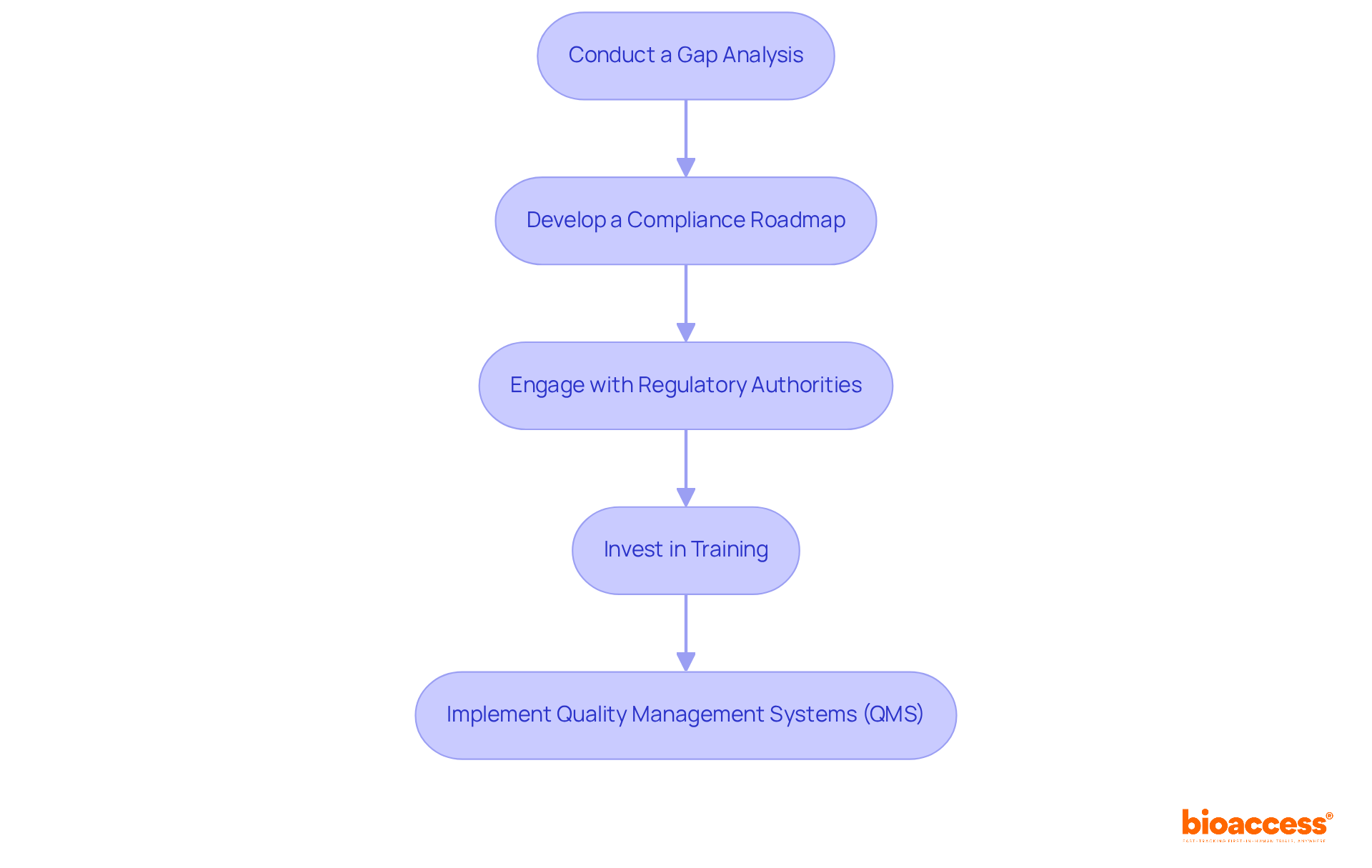 Each box represents a strategy that clinical research directors should follow. The arrows show the order in which to implement these steps for effective compliance preparation.