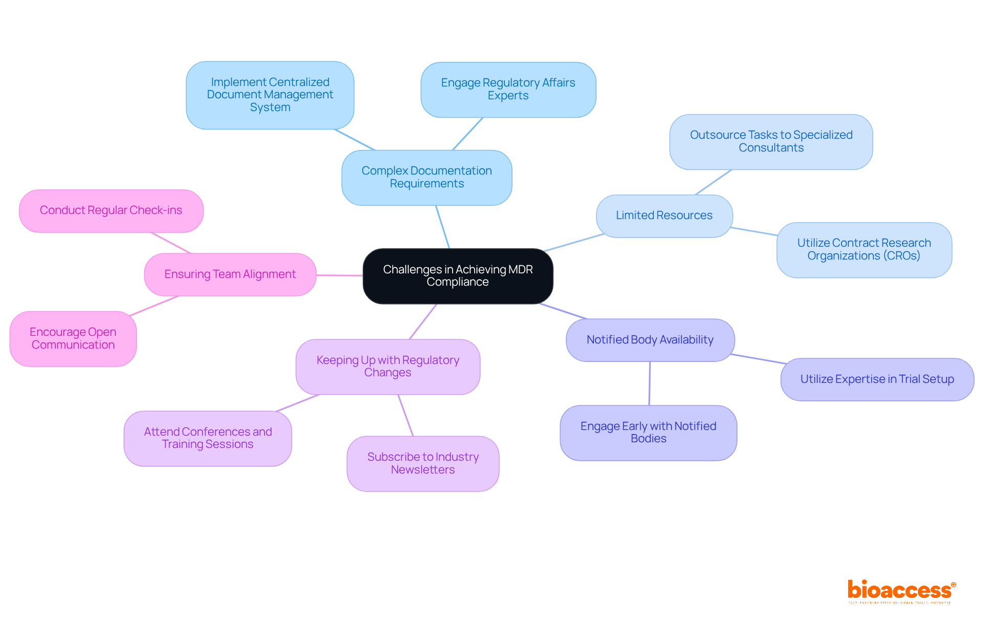 The center represents the main topic of compliance challenges. Each branch highlights a specific challenge, and the sub-branches provide practical strategies to tackle those obstacles. Follow the branches to explore how each challenge can be addressed effectively.