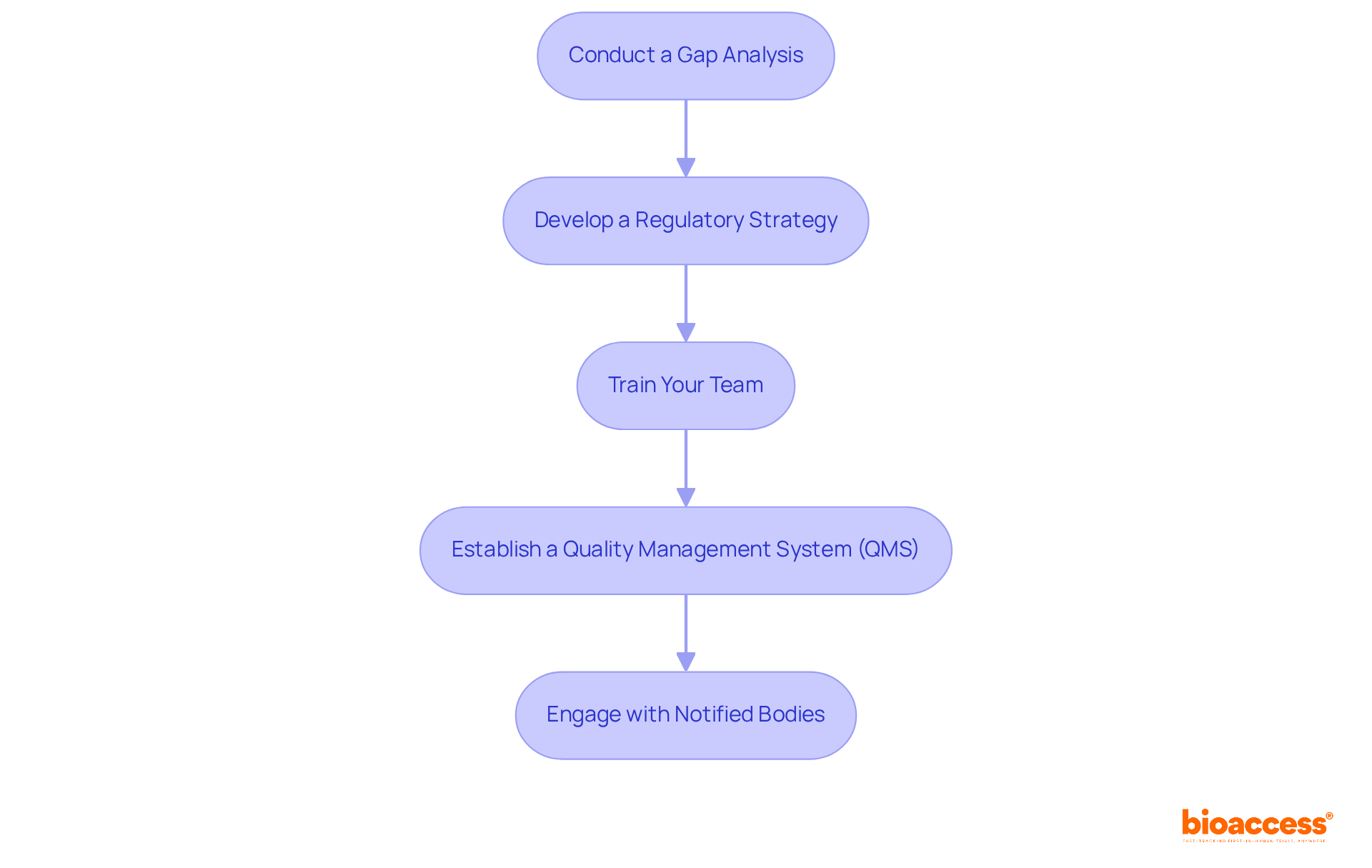 Each box represents a step in the compliance journey. Follow the arrows to see how one action leads to the next in preparing your organization for successful regulatory adherence.