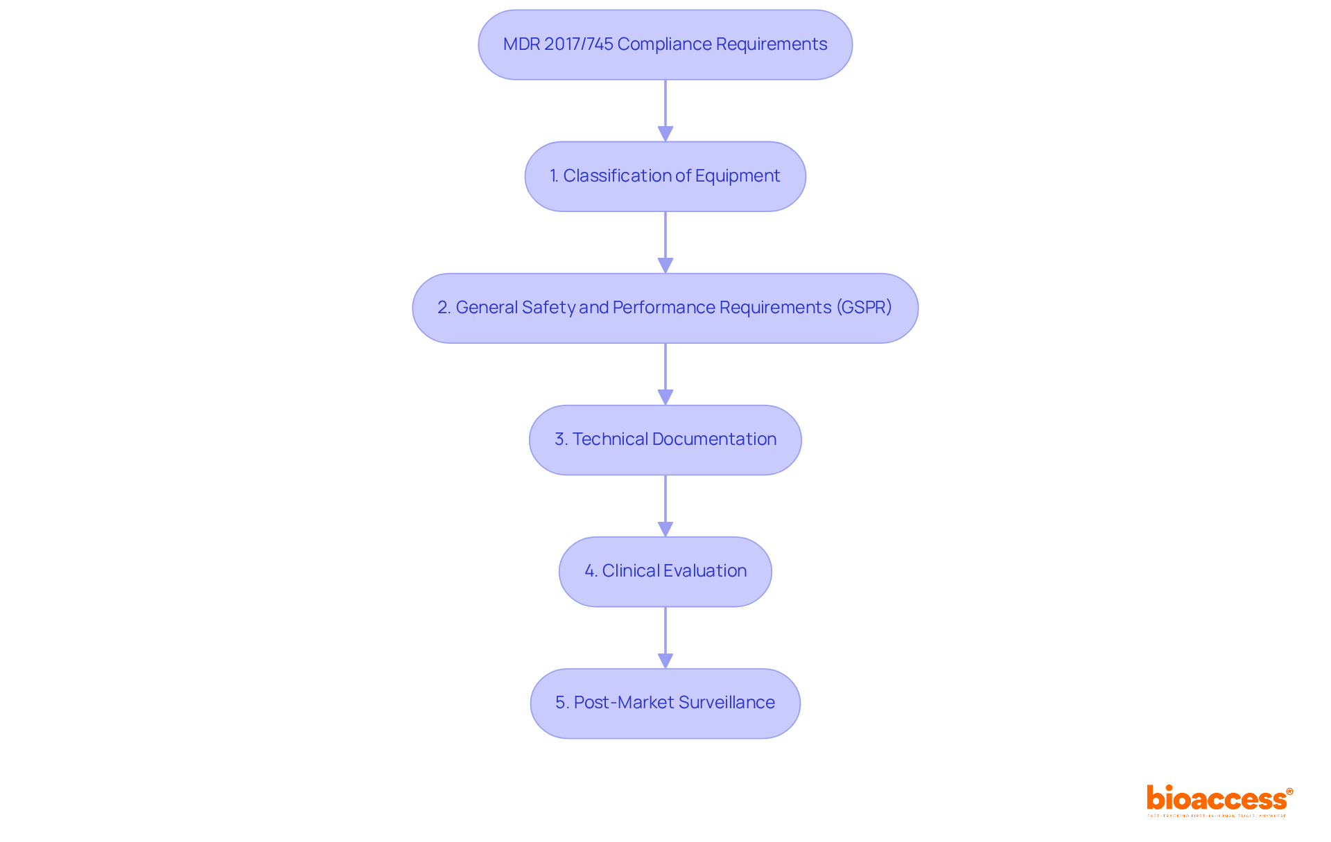 Each box represents a crucial step in the compliance process. Follow the arrows to see how each component builds on the previous one, guiding you towards full adherence by the deadline.