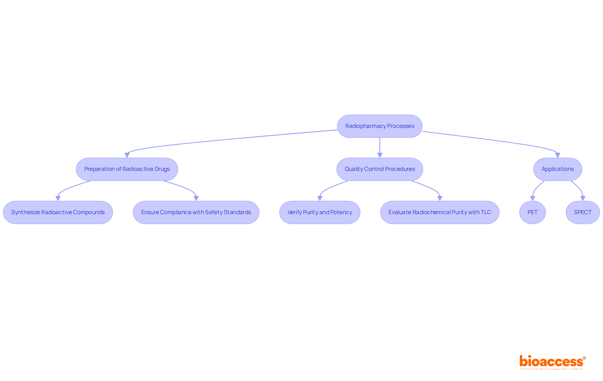 This flowchart outlines the major processes in radiopharmacy. Start with the preparation of drugs, move to the quality control steps, and finish with applications in imaging technologies. Each step connects logically to show how they work together to ensure safe and effective use of radiopharmaceuticals.