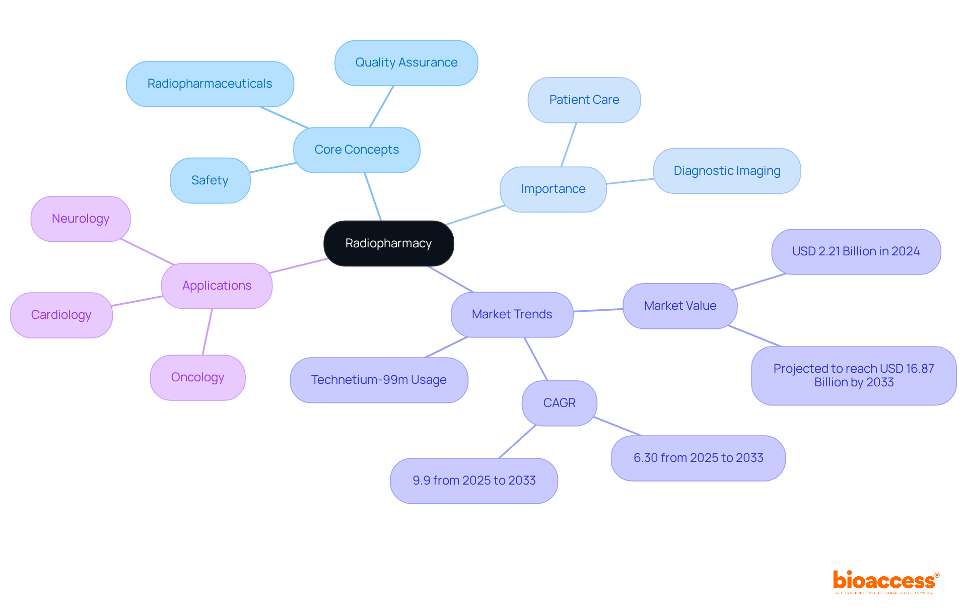 The center of the map highlights radiopharmacy, with branches representing its key concepts, importance in healthcare, and market trends. Follow the branches to explore how radiopharmacy impacts patient outcomes and the growing market for radiopharmaceuticals.