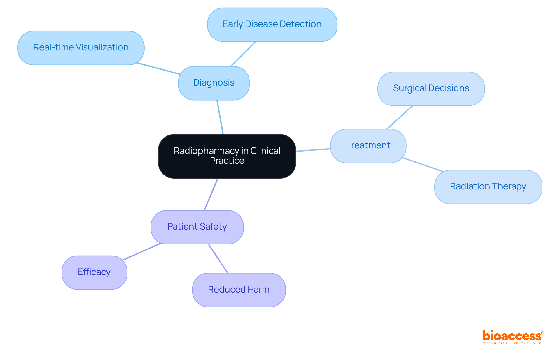 At the center, we have radiopharmacy, branching out to show its importance in diagnosis, treatment, and ensuring patient safety. Each branch captures a different aspect of how radiopharmacy contributes to healthcare.