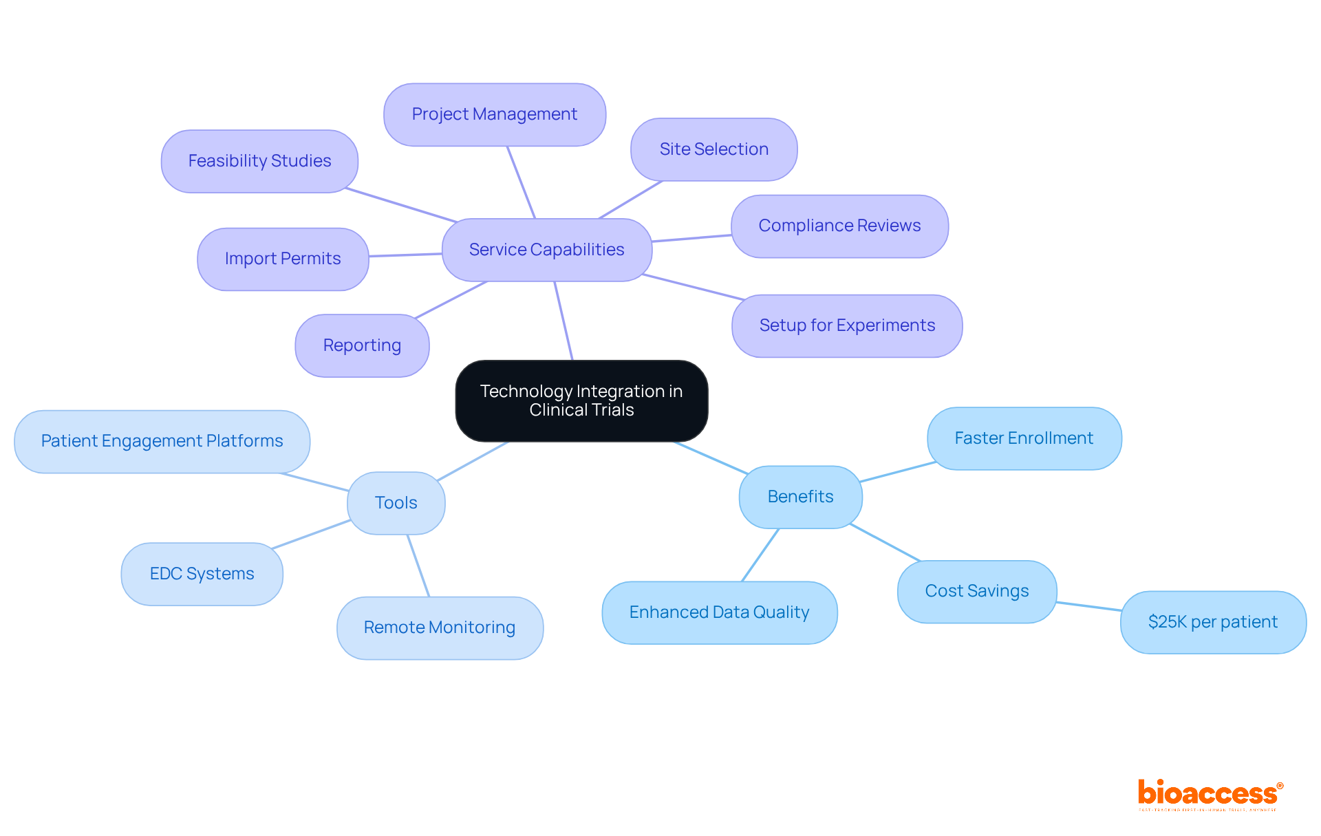 Begin at the center with the main topic, then explore branches for benefits, tools, and services. Each color-coded branch provides insights into how technology can improve clinical trial processes.