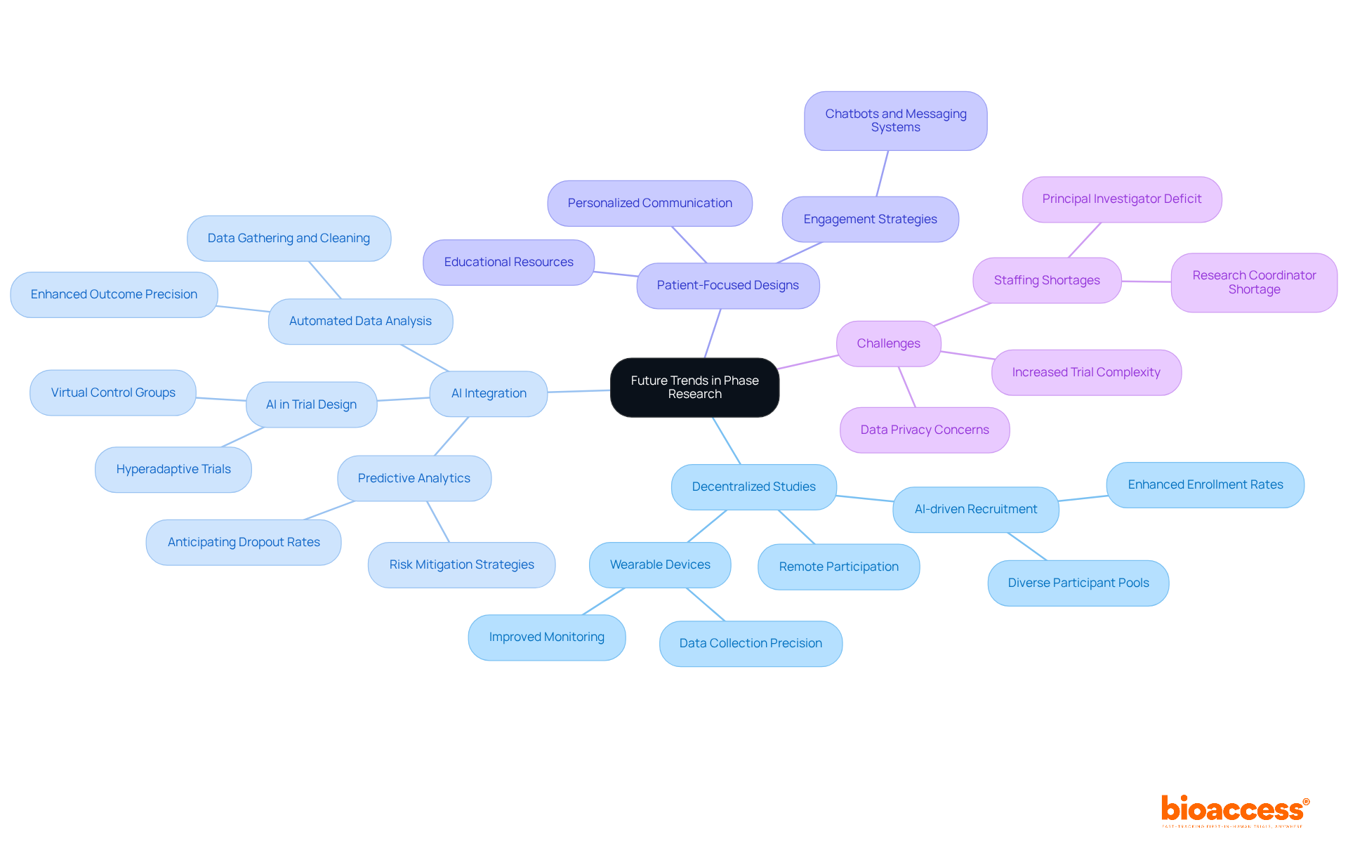 At the center, you'll find the main topic of phase research trends. Each branch represents a different innovation or challenge, with sub-branches providing additional details. This layout helps you see how each element connects to the overall landscape of clinical trials.