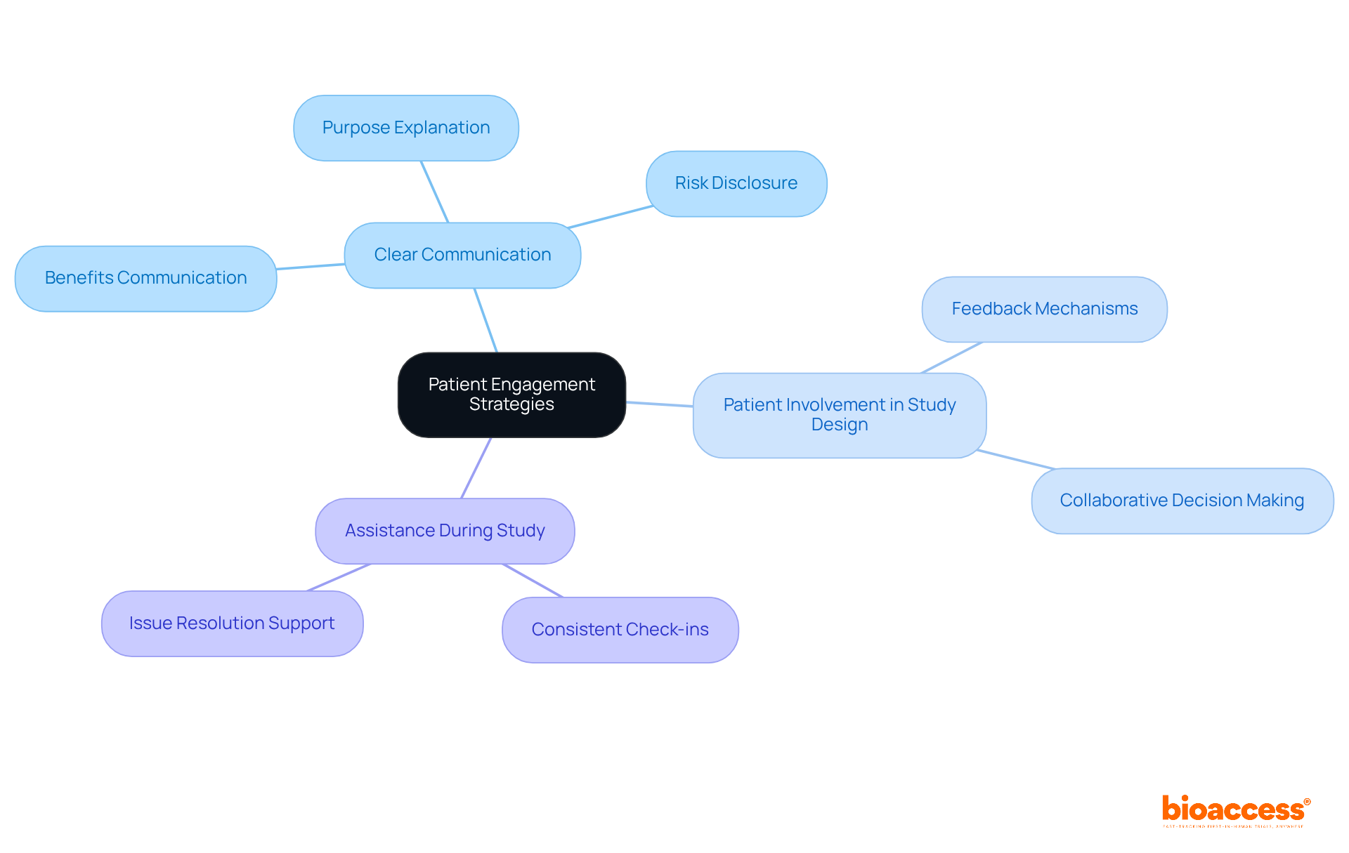 The central node represents the overall goal of boosting patient participation, while each branch shows different strategies that contribute to this goal. Sub-branches provide more details on actions that can be taken within each strategy.