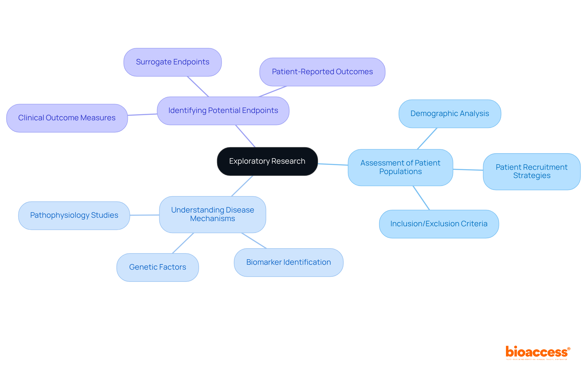 The central node represents exploratory research, with branches showing important areas of focus. Each branch connects to specific actions or considerations that help improve the chances of successful clinical trials.