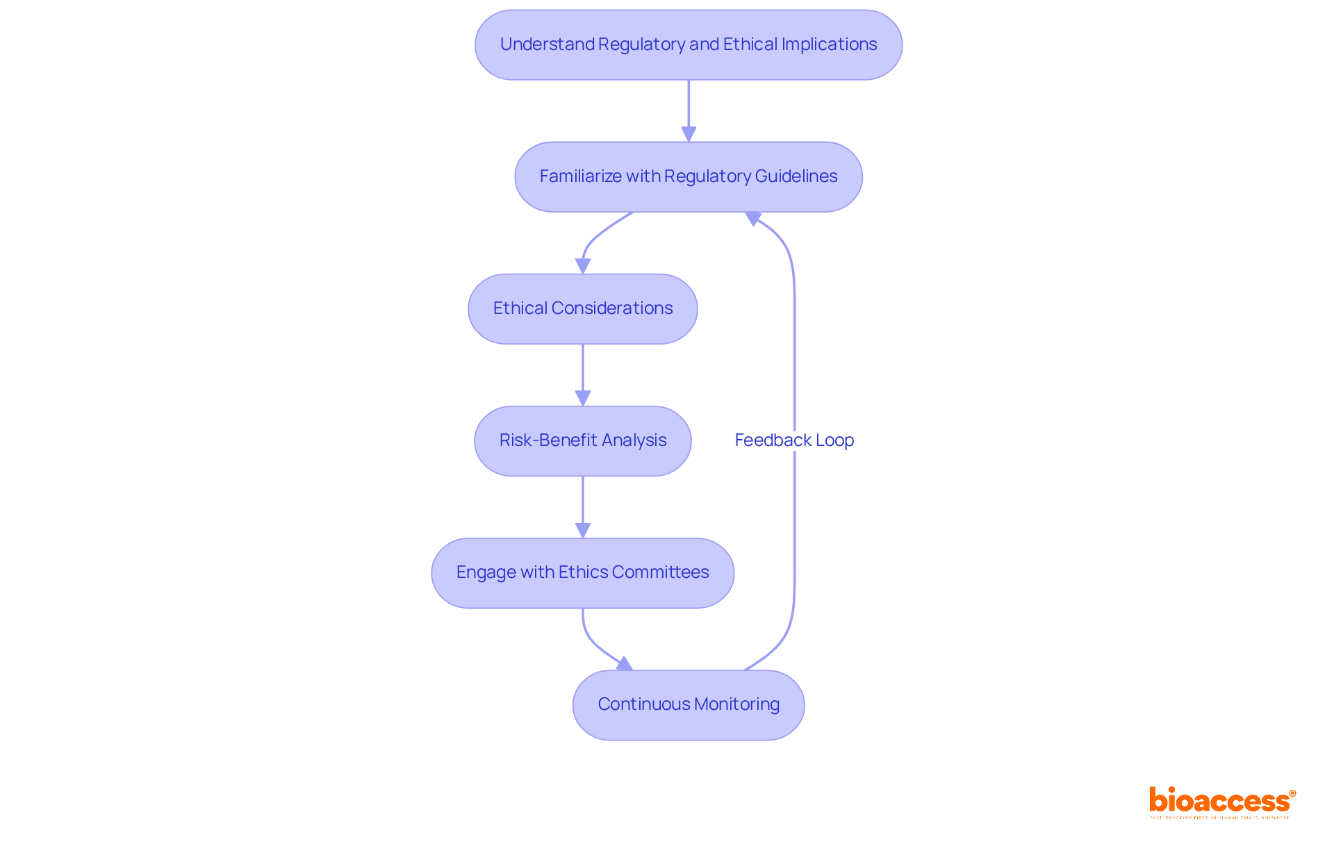 Each box represents a key strategy in ensuring compliance and participant safety in research. Follow the arrows to see how each step leads to the next, emphasizing the importance of a comprehensive approach.