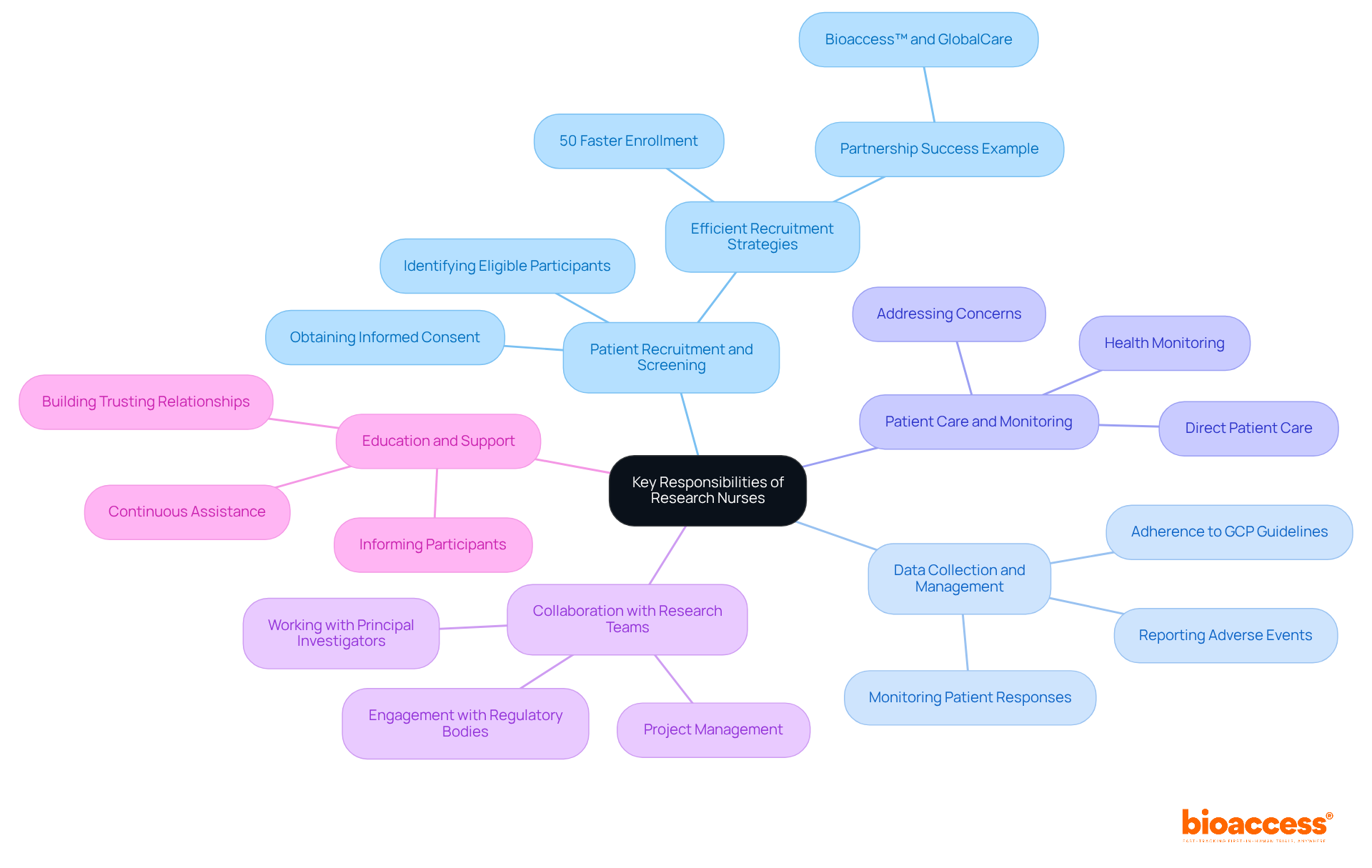 The central node represents the overarching role of research nurses, while each branch details a specific responsibility. The sub-points under each branch provide further context, illustrating the breadth and depth of their roles in clinical trials.