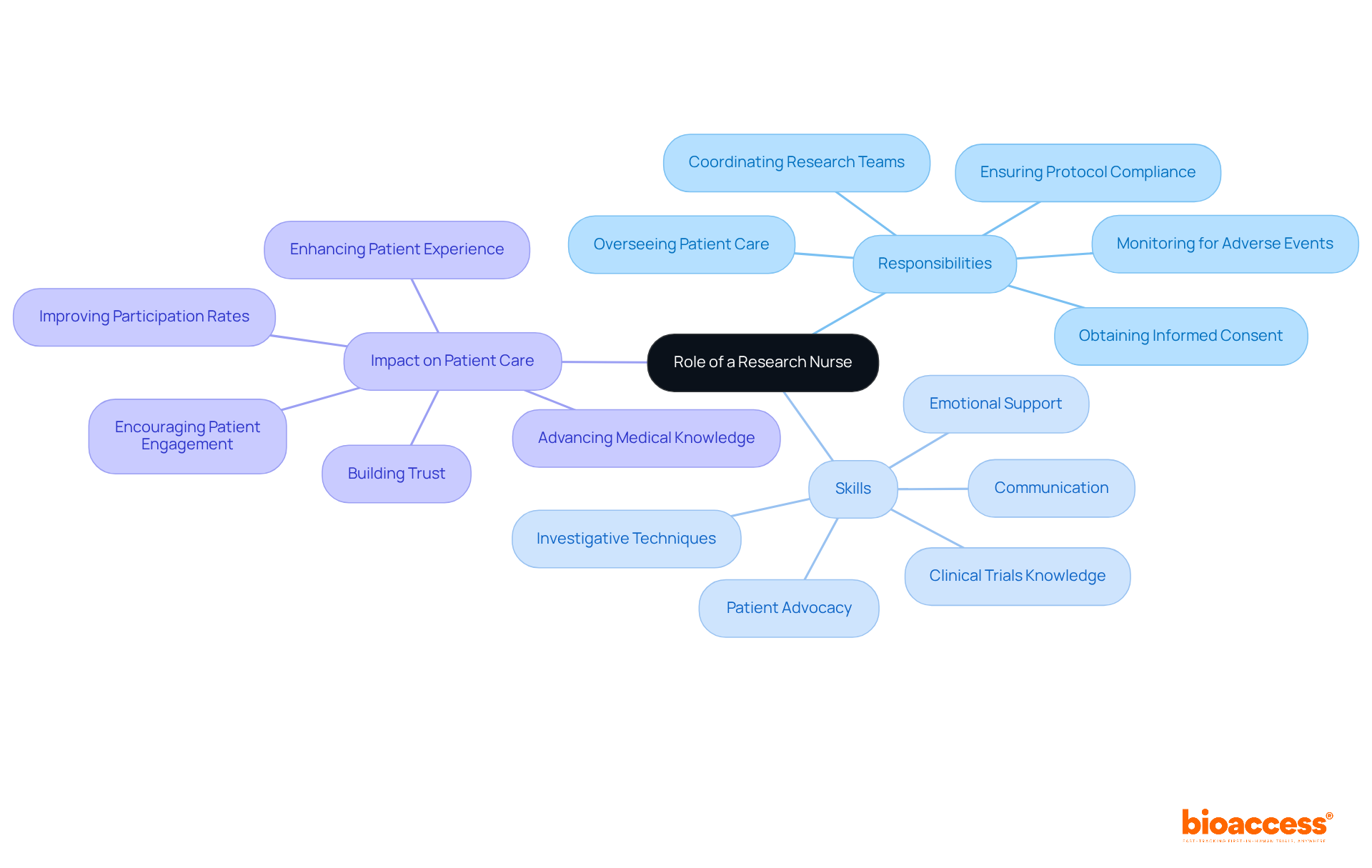 The central node shows the overall role, with branches detailing responsibilities, necessary skills, and the positive impact on patient care. Each branch explores different dimensions of what research nurses do, helping to visualize their essential contributions to medical research.