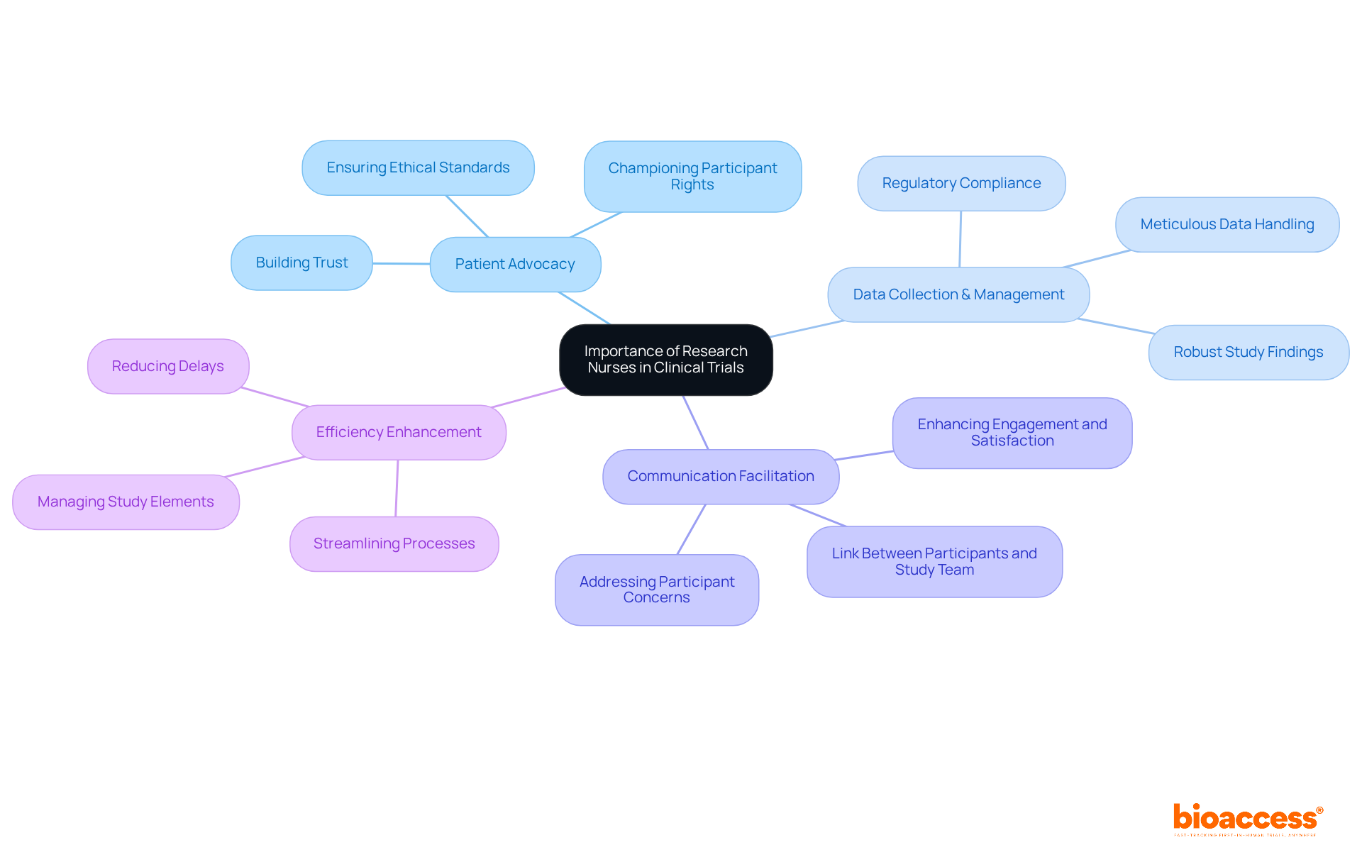 The central node represents the overall importance of research nurses, while the branches illustrate their specific roles and contributions to clinical trials. Each color-coded branch highlights a different area of responsibility, showing how they all connect back to the central theme.