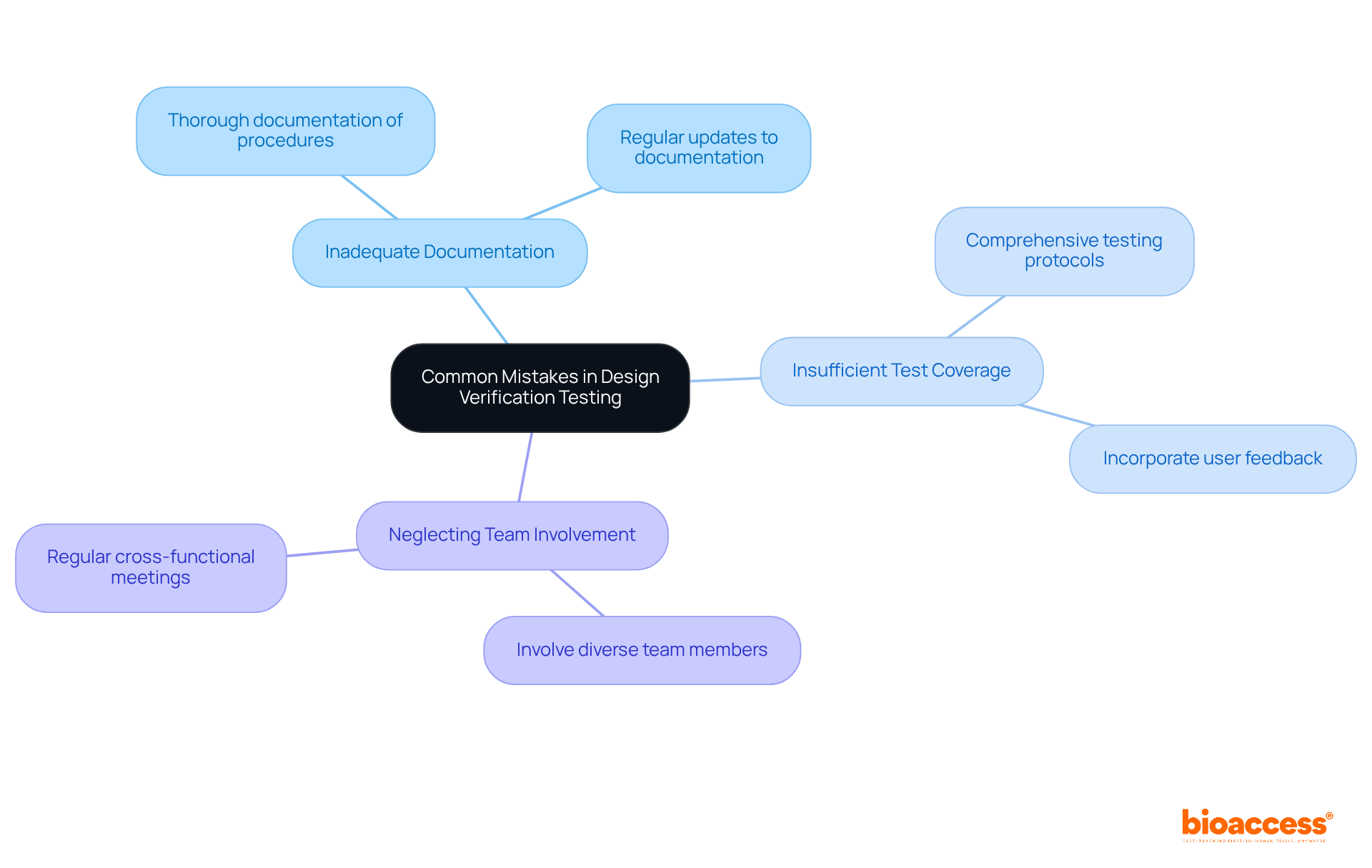 The central node represents the main topic, while the branches show common errors in the process. Each sub-branch outlines specific strategies to prevent these mistakes. Follow the branches to understand how to improve design verification testing.