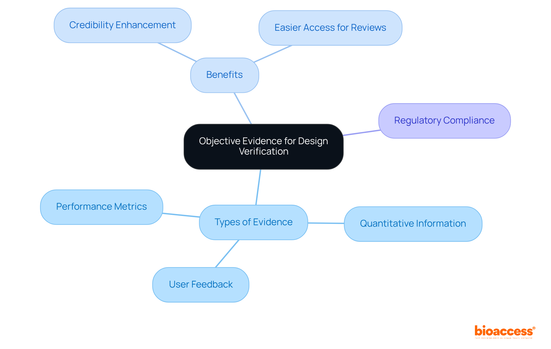 The center represents the main concept of objective evidence. The branches show different types and benefits of evidence, helping you understand how they all connect in the design verification process.