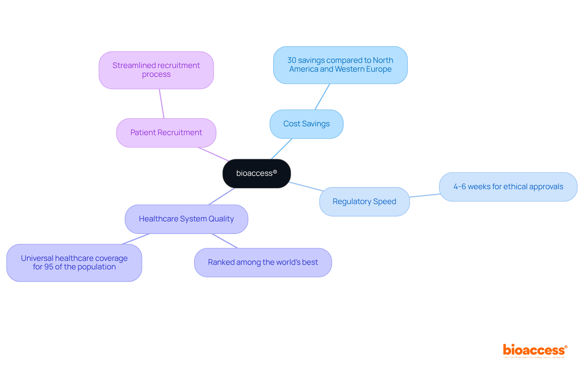 The central node represents bioaccess®, while the branches show the key benefits. Each sub-branch provides specific details about how bioaccess® accelerates the design verification testing process.
