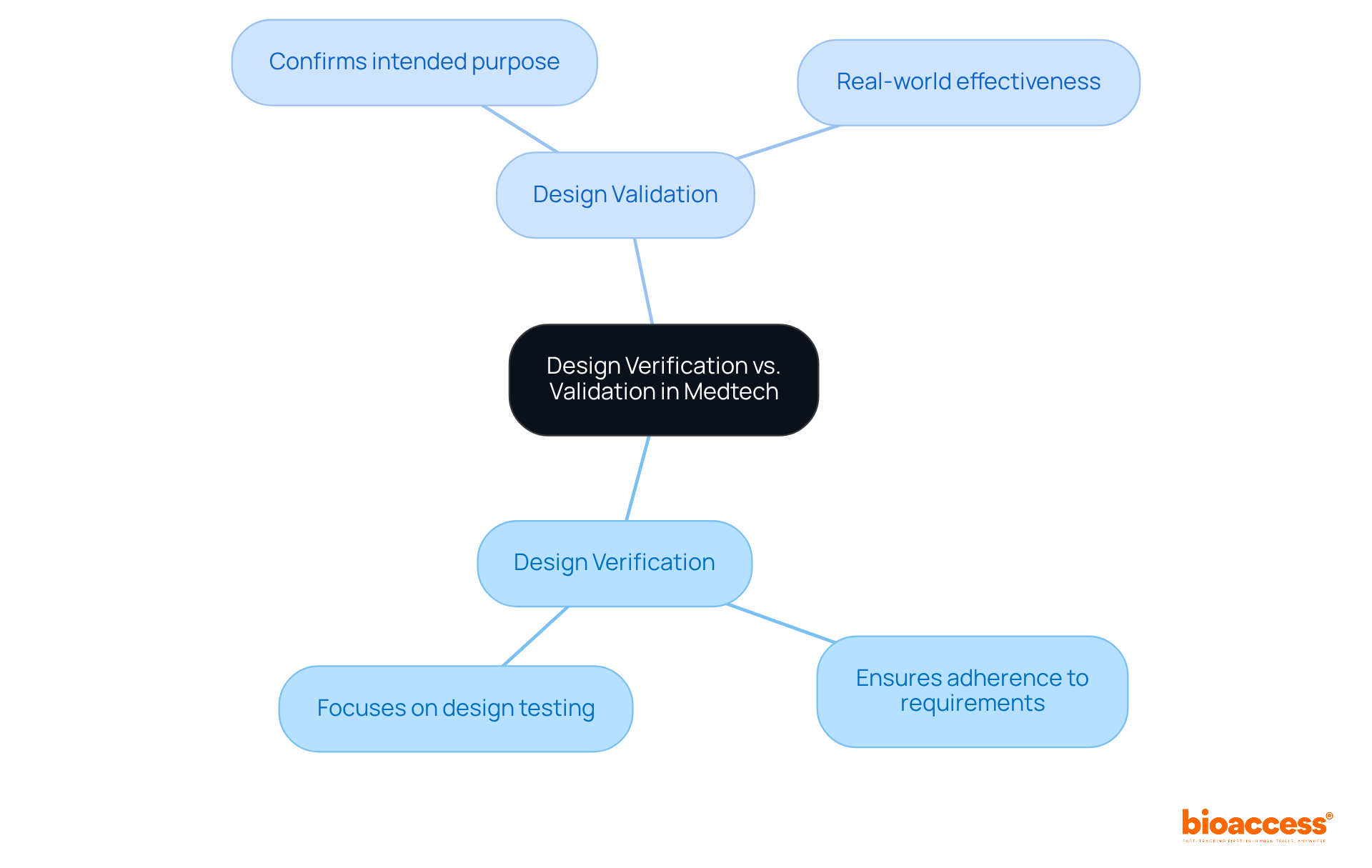 This mindmap illustrates the key aspects of design verification and validation. The central idea is split into two main processes, each detailing their roles and importance in medical technology development.