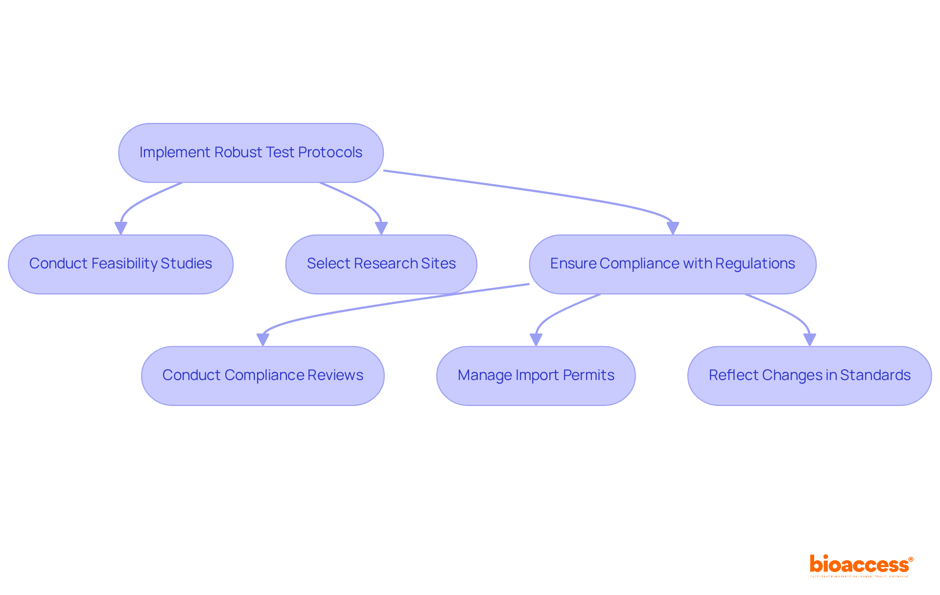 Each box represents a step in the process. Follow the arrows to see how each step leads to the next, ensuring a comprehensive approach to design verification.