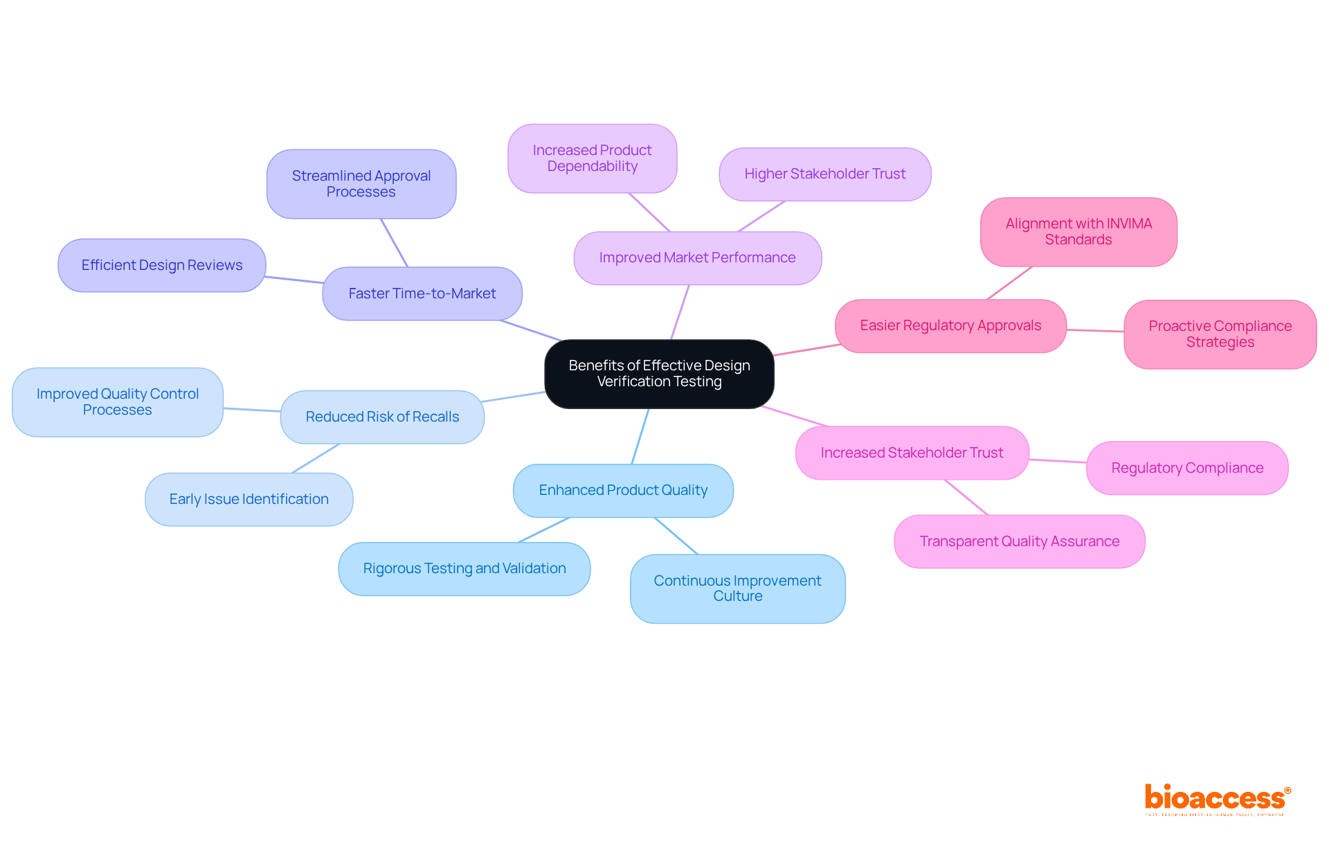 The central node represents the main concept, while each branch highlights a specific advantage of design verification testing. Follow the branches to explore how each benefit contributes to the success of Medtech companies.