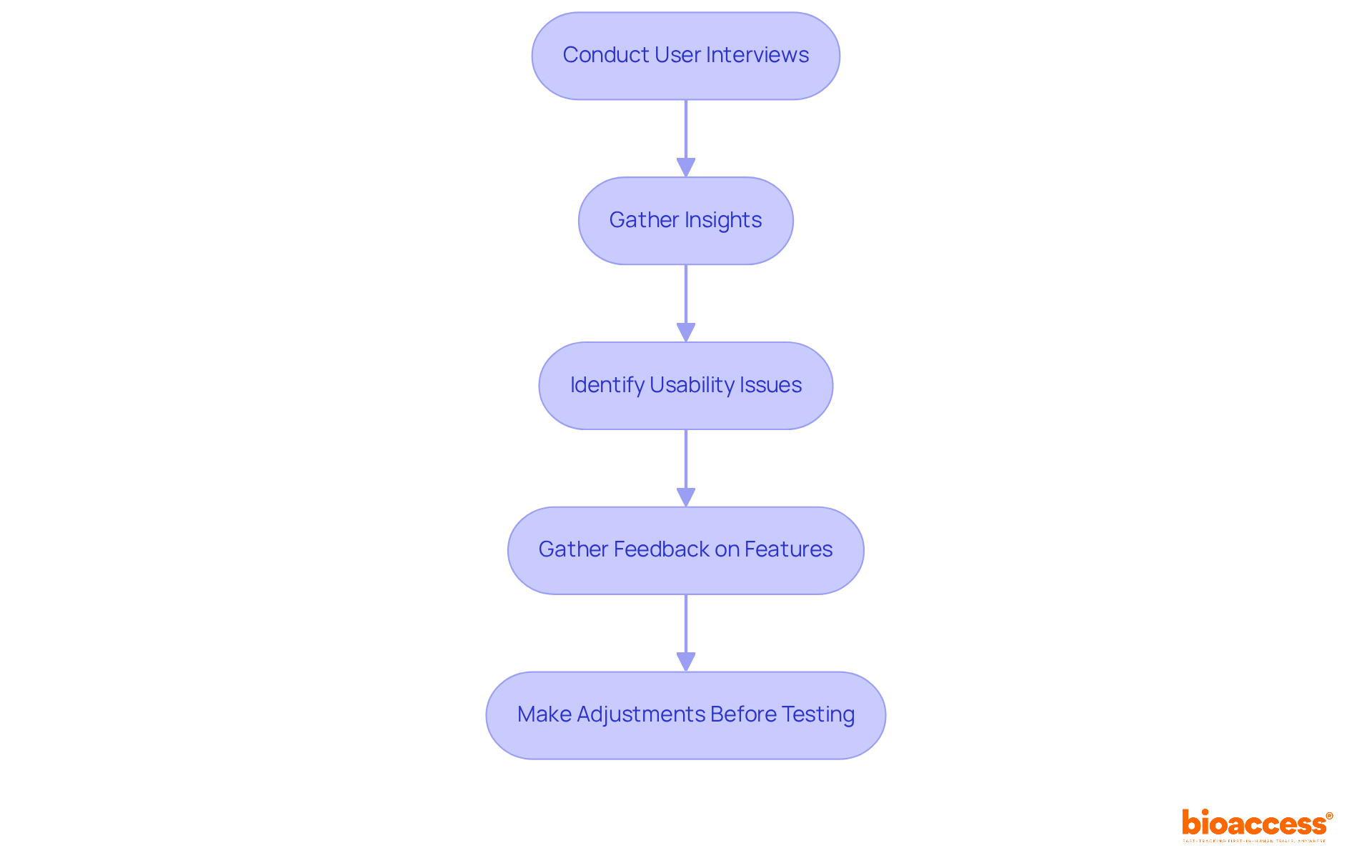 This flowchart outlines the steps involved in leveraging user interviews to enhance design verification. Each box represents a key action, and the arrows show how one step leads to the next in improving product usability.