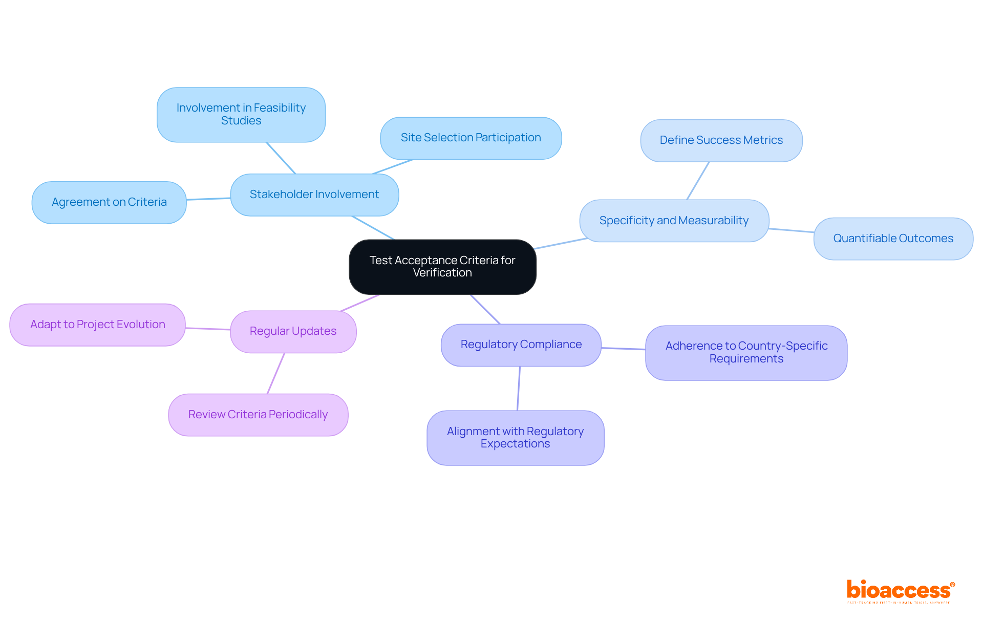 At the center, you'll find the main theme of establishing criteria, with branches showing important aspects like who is involved, what needs to be measured, and how to stay compliant. Each branch helps visualize how these elements connect and support effective clinical trials.