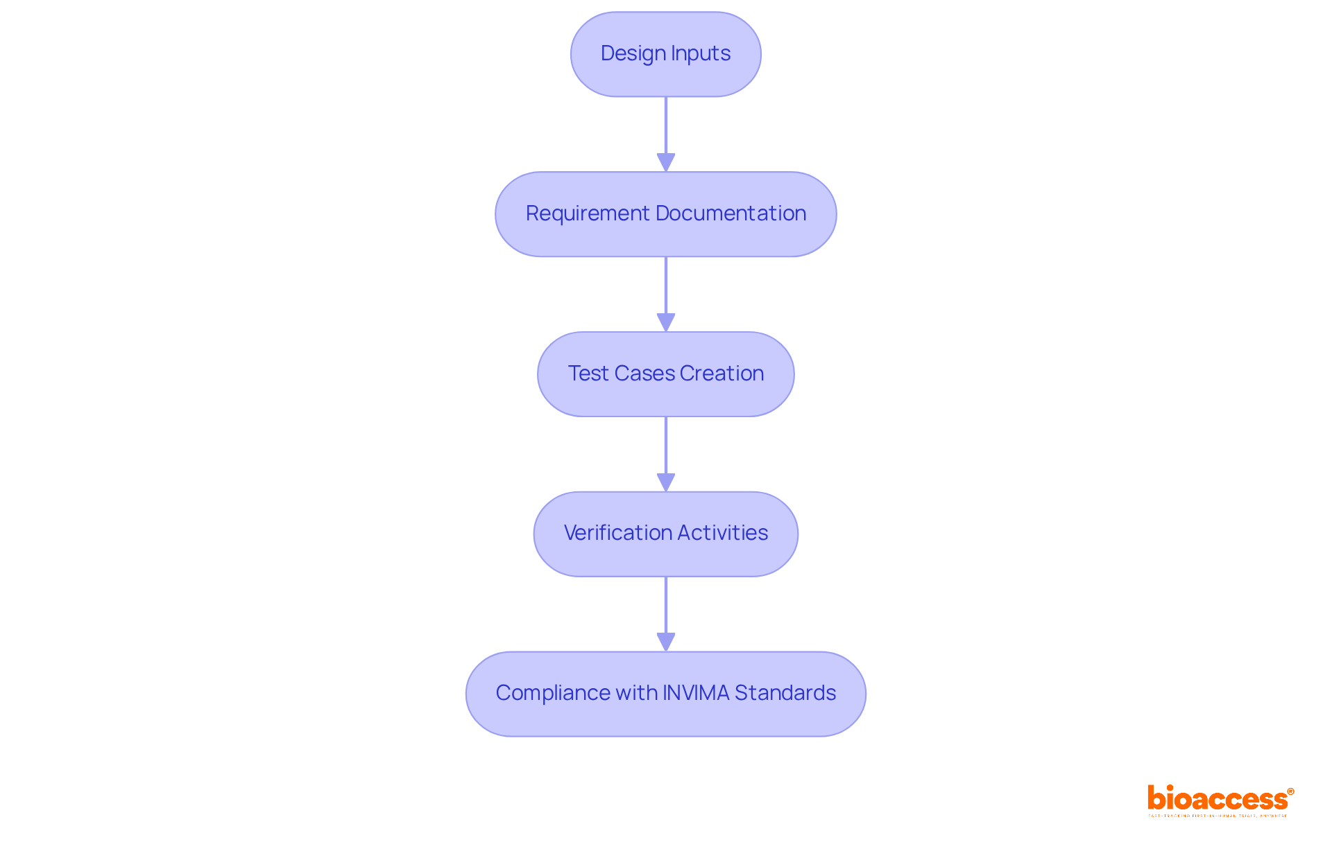 Each box represents a step in the traceability process — follow the arrows to see how each step connects to ensure compliance and quality in product design.