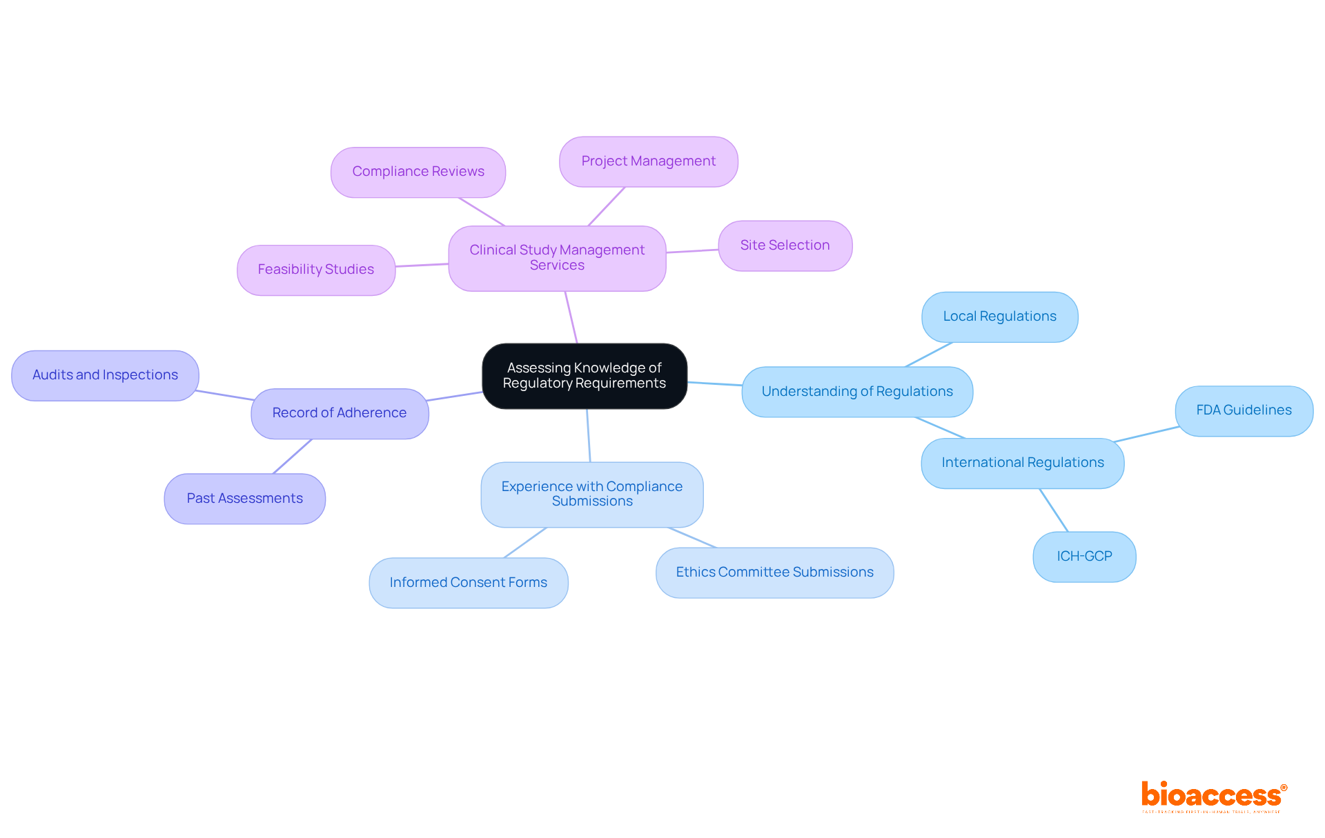 This mindmap starts with the central idea of assessing knowledge of regulatory requirements. The branches show key areas to evaluate, and each sub-branch provides more details about what to look for in each area.