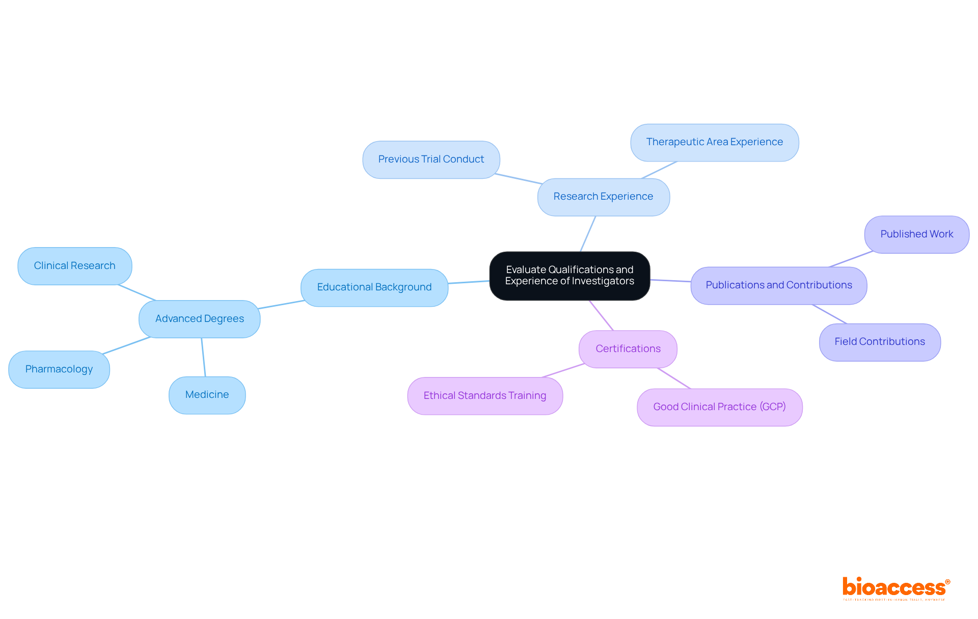 The central node represents the overall evaluation process, while the branches show different categories of qualifications to consider. Each sub-point under the branches provides more detail about what to look for in candidates.