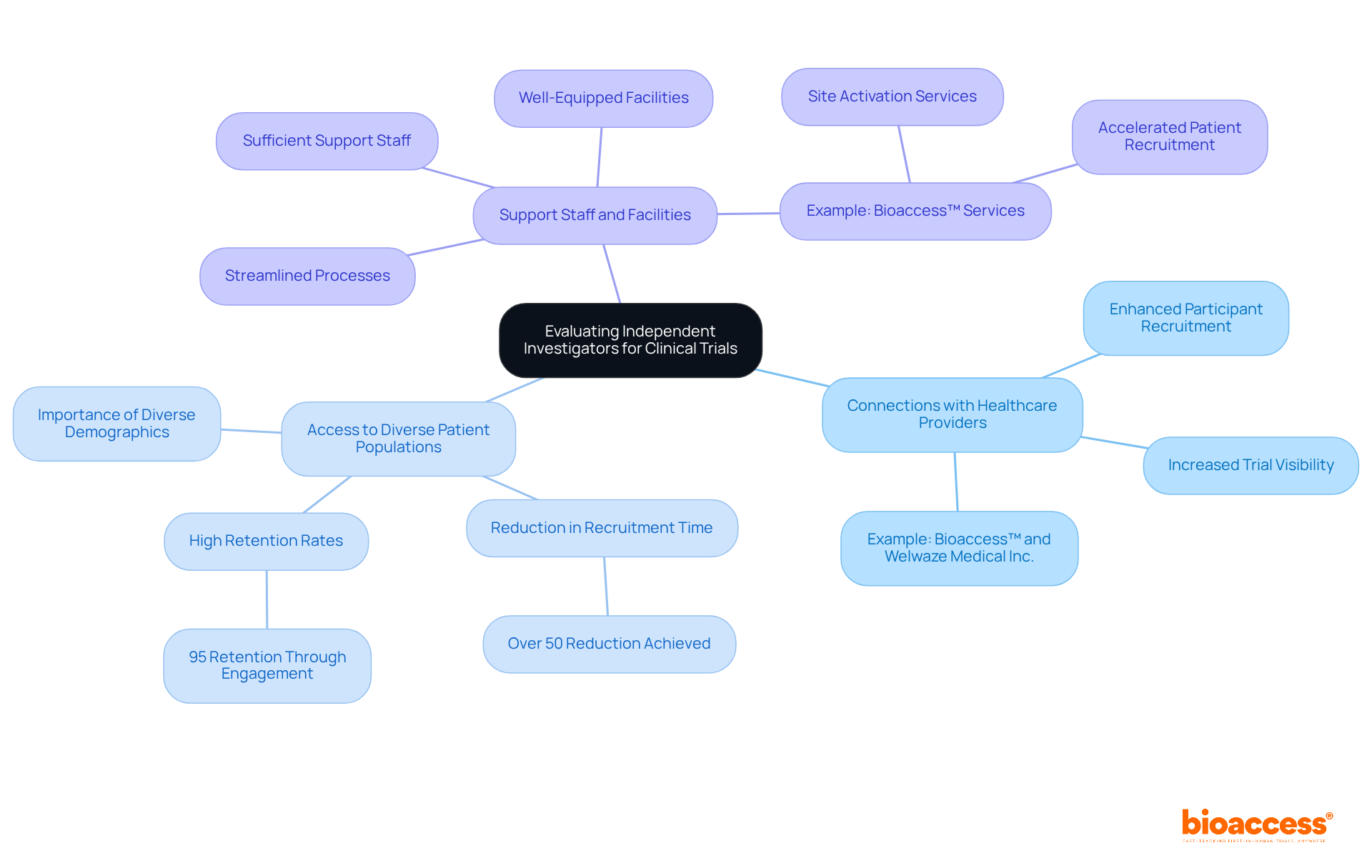 The center represents the main focus of evaluation, while each branch highlights critical factors that contribute to successful recruitment. Follow the branches to explore how each factor influences the overall effectiveness.