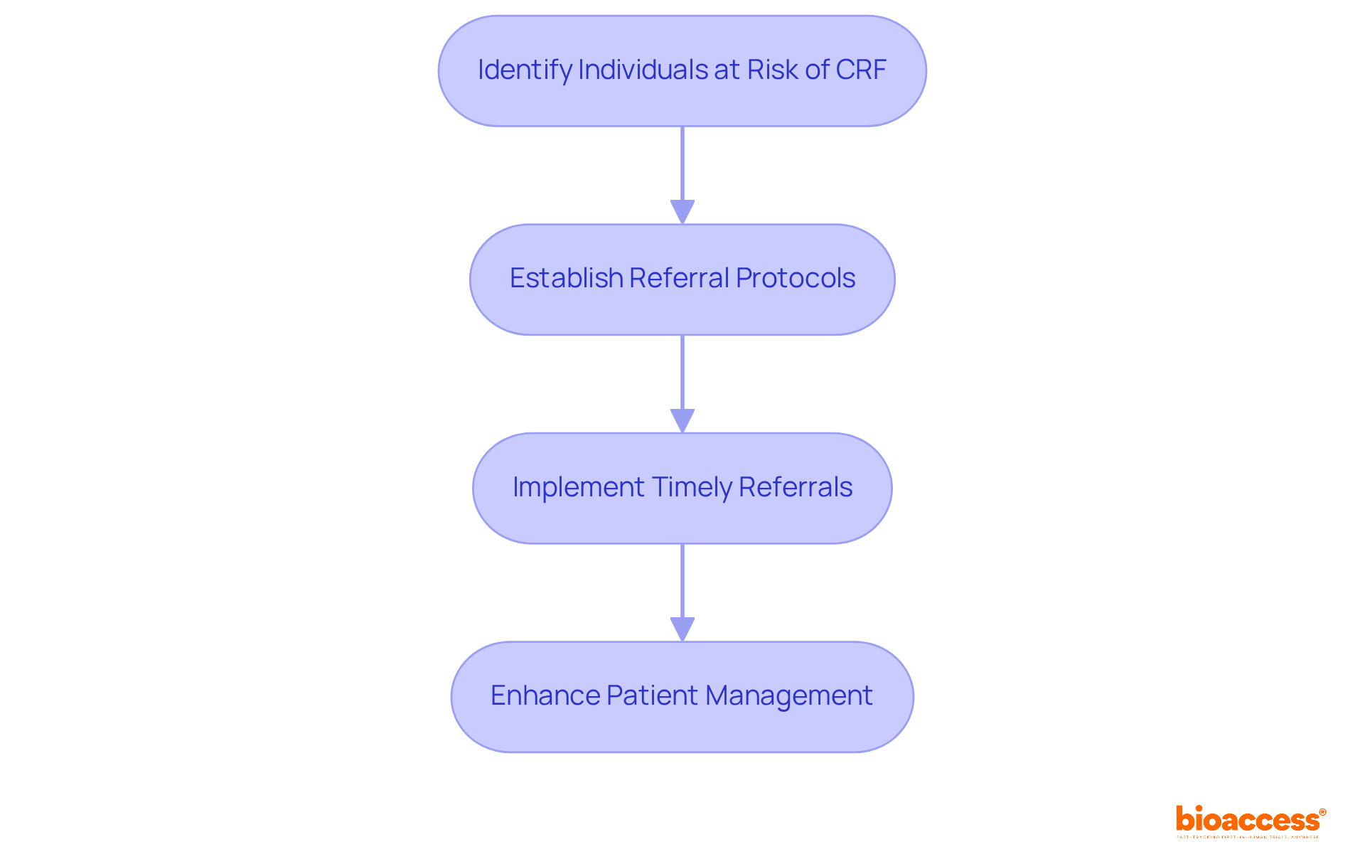 Each box represents a step in the referral strategy process. Follow the arrows to see how each action leads to better management of patients experiencing CRF.